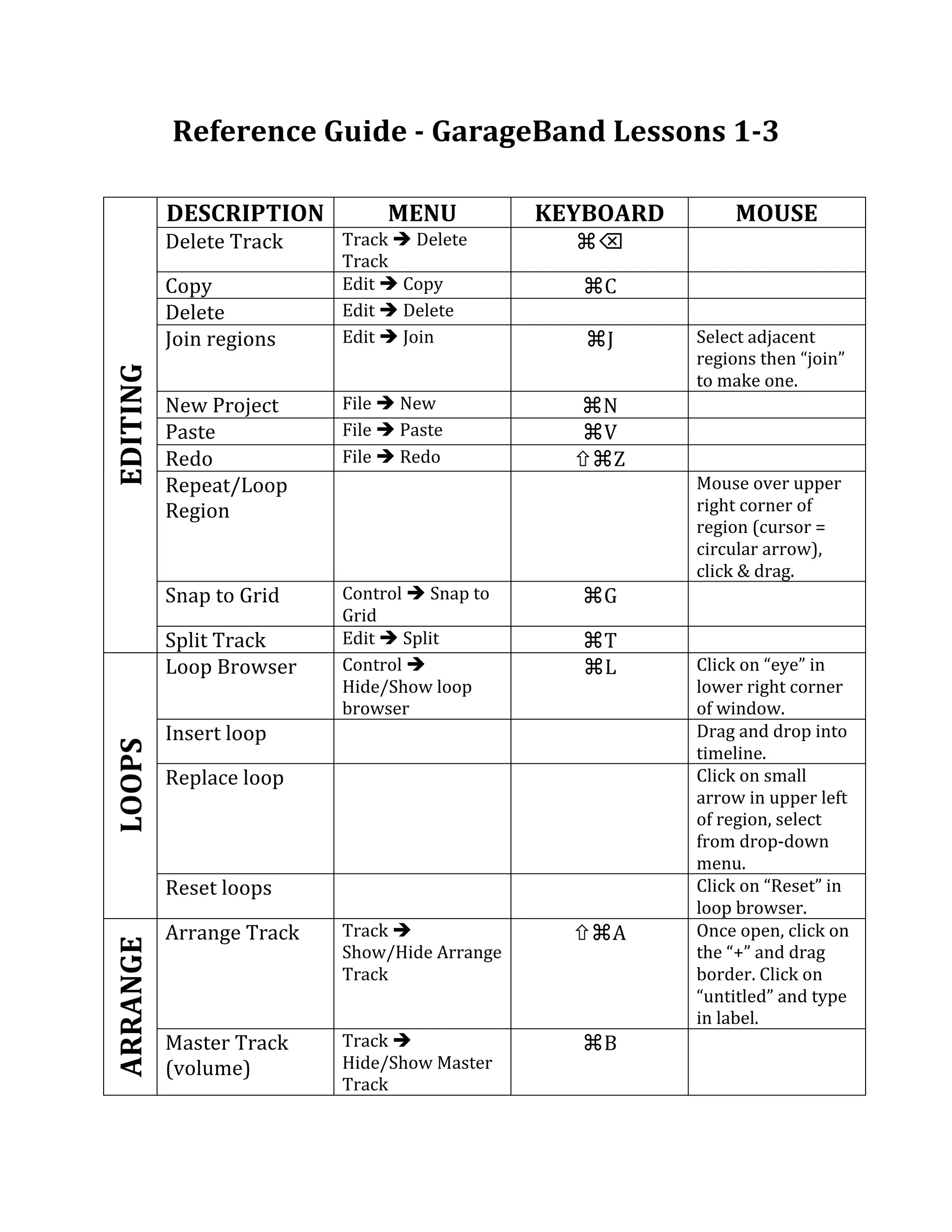 Reference Guide ­ GarageBand Lessons 1­3 
                                                
            DESCRIPTION           MENU                 KEYBOARD         MOUSE 
            Delete Track     Track  Delete              ⌘⌫         
                             Track 
            Copy             Edit  Copy                  ⌘C        
            Delete           Edit  Delete                          
            Join regions     Edit  Join                  ⌘J       Select adjacent 
                                                                   regions then “join” 
EDITING  




                                                                   to make one. 
            New Project      File  New                  ⌘N         
            Paste            File  Paste                ⌘V         
            Redo             File  Redo                 ⌘Z        
            Repeat/Loop                                            Mouse over upper 
            Region                                                 right corner of 
                                                                   region (cursor = 
                                                                   circular arrow), 
                                                                   click & drag. 
            Snap to Grid     Control  Snap to            ⌘G        
                             Grid 
            Split Track      Edit  Split                 ⌘T        
            Loop Browser     Control                     ⌘L       Click on “eye” in 
                             Hide/Show loop                        lower right corner 
                             browser                               of window. 
            Insert loop                                            Drag and drop into 
LOOPS 




                                                                   timeline. 
            Replace loop                                           Click on small 
                                                                   arrow in upper left 
                                                                   of region, select 
                                                                   from drop‐down 
                                                                   menu. 
            Reset loops                                            Click on “Reset” in 
                                                                   loop browser. 
            Arrange Track    Track                      ⌘A       Once open, click on 
ARRANGE 




                             Show/Hide Arrange                     the “+” and drag 
                             Track                                 border. Click on 
                                                                   “untitled” and type 
                                                                   in label. 
            Master Track     Track                       ⌘B        
            (volume)         Hide/Show Master 
                             Track 
 
 