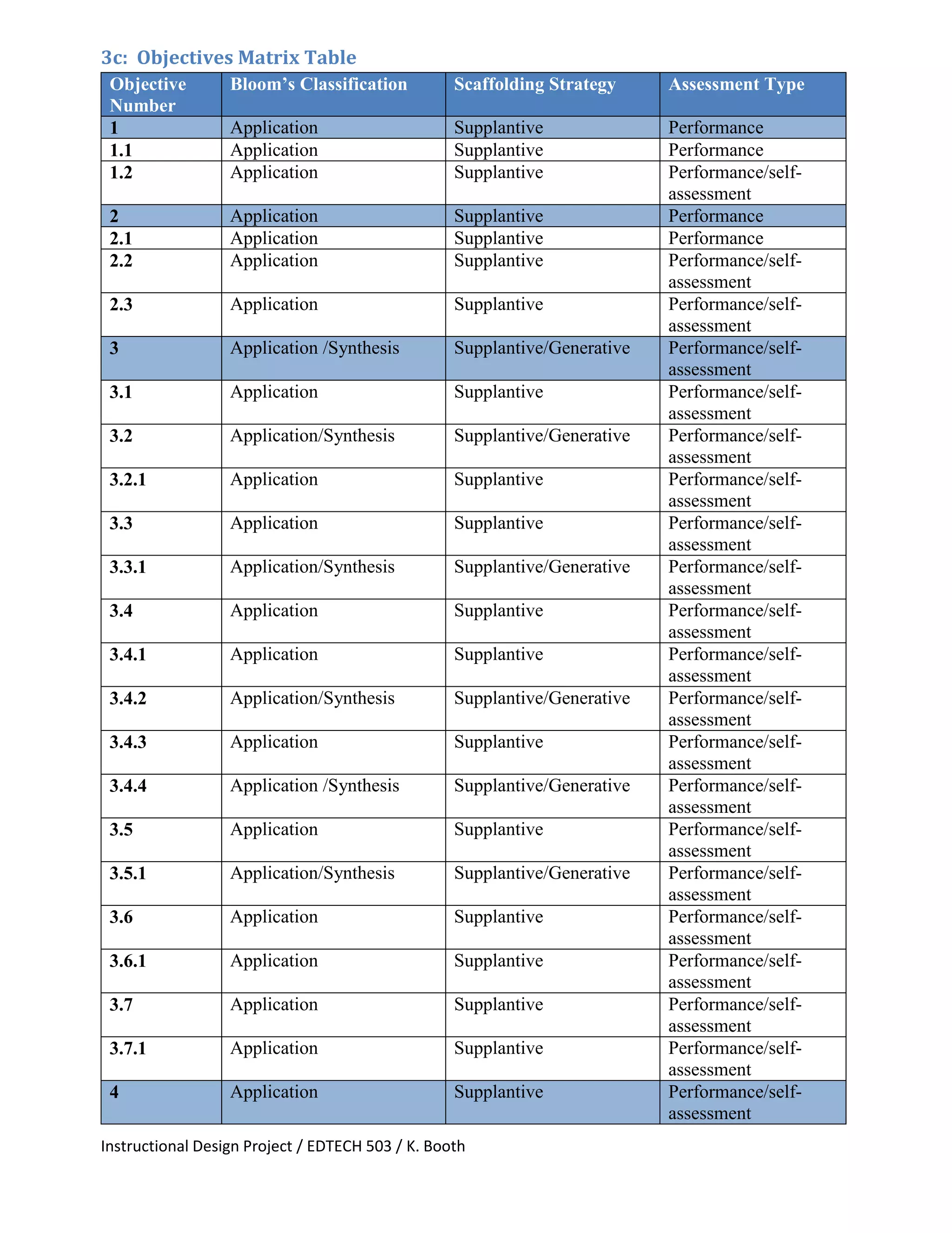 Instructional Design Project / EDTECH 503 / K. Booth
3c: Objectives Matrix Table
Objective
Number
Bloom’s Classification Scaffolding Strategy Assessment Type
1 Application Supplantive Performance
1.1 Application Supplantive Performance
1.2 Application Supplantive Performance/self-
assessment
2 Application Supplantive Performance
2.1 Application Supplantive Performance
2.2 Application Supplantive Performance/self-
assessment
2.3 Application Supplantive Performance/self-
assessment
3 Application /Synthesis Supplantive/Generative Performance/self-
assessment
3.1 Application Supplantive Performance/self-
assessment
3.2 Application/Synthesis Supplantive/Generative Performance/self-
assessment
3.2.1 Application Supplantive Performance/self-
assessment
3.3 Application Supplantive Performance/self-
assessment
3.3.1 Application/Synthesis Supplantive/Generative Performance/self-
assessment
3.4 Application Supplantive Performance/self-
assessment
3.4.1 Application Supplantive Performance/self-
assessment
3.4.2 Application/Synthesis Supplantive/Generative Performance/self-
assessment
3.4.3 Application Supplantive Performance/self-
assessment
3.4.4 Application /Synthesis Supplantive/Generative Performance/self-
assessment
3.5 Application Supplantive Performance/self-
assessment
3.5.1 Application/Synthesis Supplantive/Generative Performance/self-
assessment
3.6 Application Supplantive Performance/self-
assessment
3.6.1 Application Supplantive Performance/self-
assessment
3.7 Application Supplantive Performance/self-
assessment
3.7.1 Application Supplantive Performance/self-
assessment
4 Application Supplantive Performance/self-
assessment
 