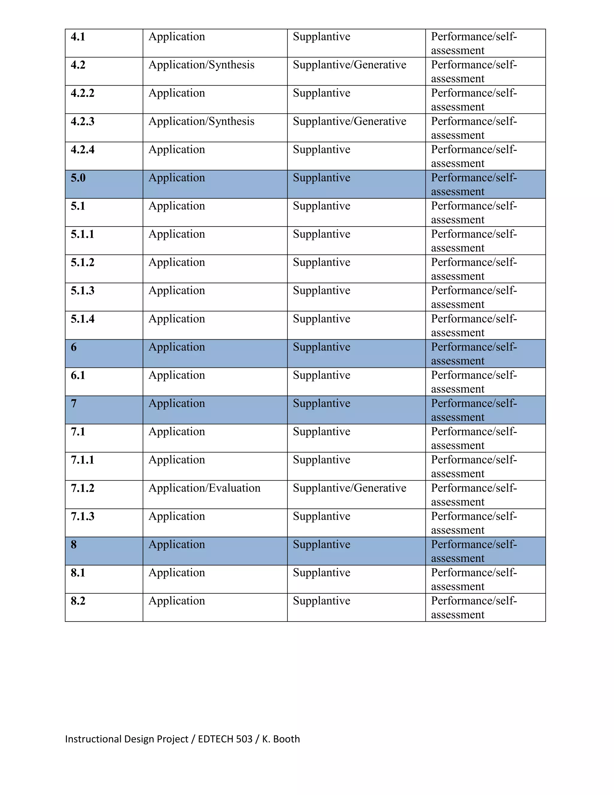 Instructional Design Project / EDTECH 503 / K. Booth
4.1 Application Supplantive Performance/self-
assessment
4.2 Application/Synthesis Supplantive/Generative Performance/self-
assessment
4.2.2 Application Supplantive Performance/self-
assessment
4.2.3 Application/Synthesis Supplantive/Generative Performance/self-
assessment
4.2.4 Application Supplantive Performance/self-
assessment
5.0 Application Supplantive Performance/self-
assessment
5.1 Application Supplantive Performance/self-
assessment
5.1.1 Application Supplantive Performance/self-
assessment
5.1.2 Application Supplantive Performance/self-
assessment
5.1.3 Application Supplantive Performance/self-
assessment
5.1.4 Application Supplantive Performance/self-
assessment
6 Application Supplantive Performance/self-
assessment
6.1 Application Supplantive Performance/self-
assessment
7 Application Supplantive Performance/self-
assessment
7.1 Application Supplantive Performance/self-
assessment
7.1.1 Application Supplantive Performance/self-
assessment
7.1.2 Application/Evaluation Supplantive/Generative Performance/self-
assessment
7.1.3 Application Supplantive Performance/self-
assessment
8 Application Supplantive Performance/self-
assessment
8.1 Application Supplantive Performance/self-
assessment
8.2 Application Supplantive Performance/self-
assessment
 