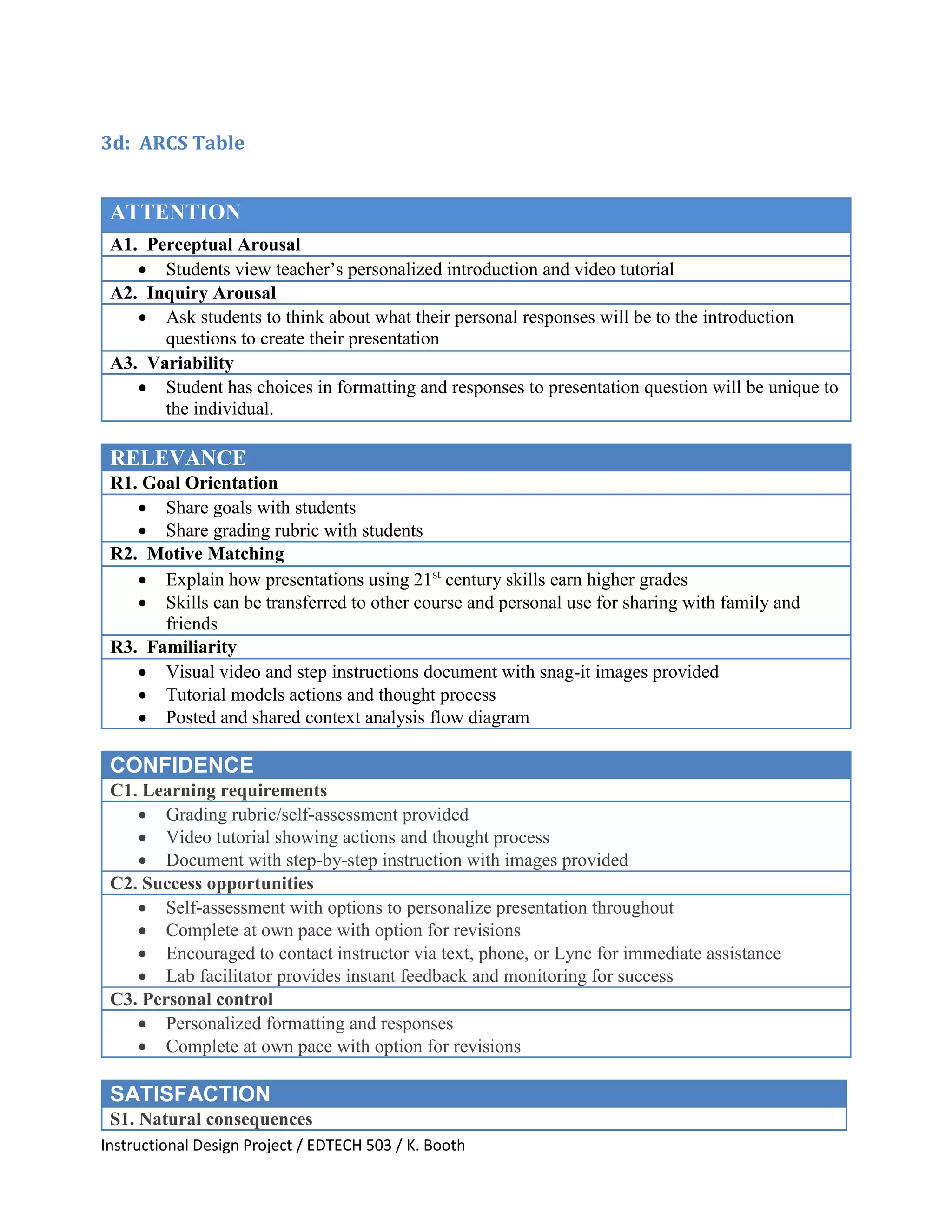 Instructional Design Project / EDTECH 503 / K. Booth
3d: ARCS Table
ATTENTION
A1. Perceptual Arousal
 Students view teacher’s personalized introduction and video tutorial
A2. Inquiry Arousal
 Ask students to think about what their personal responses will be to the introduction
questions to create their presentation
A3. Variability
 Student has choices in formatting and responses to presentation question will be unique to
the individual.
RELEVANCE
R1. Goal Orientation
 Share goals with students
 Share grading rubric with students
R2. Motive Matching
 Explain how presentations using 21st
century skills earn higher grades
 Skills can be transferred to other course and personal use for sharing with family and
friends
R3. Familiarity
 Visual video and step instructions document with snag-it images provided
 Tutorial models actions and thought process
 Posted and shared context analysis flow diagram
CONFIDENCE
C1. Learning requirements
 Grading rubric/self-assessment provided
 Video tutorial showing actions and thought process
 Document with step-by-step instruction with images provided
C2. Success opportunities
 Self-assessment with options to personalize presentation throughout
 Complete at own pace with option for revisions
 Encouraged to contact instructor via text, phone, or Lync for immediate assistance
 Lab facilitator provides instant feedback and monitoring for success
C3. Personal control
 Personalized formatting and responses
 Complete at own pace with option for revisions
SATISFACTION
S1. Natural consequences
 