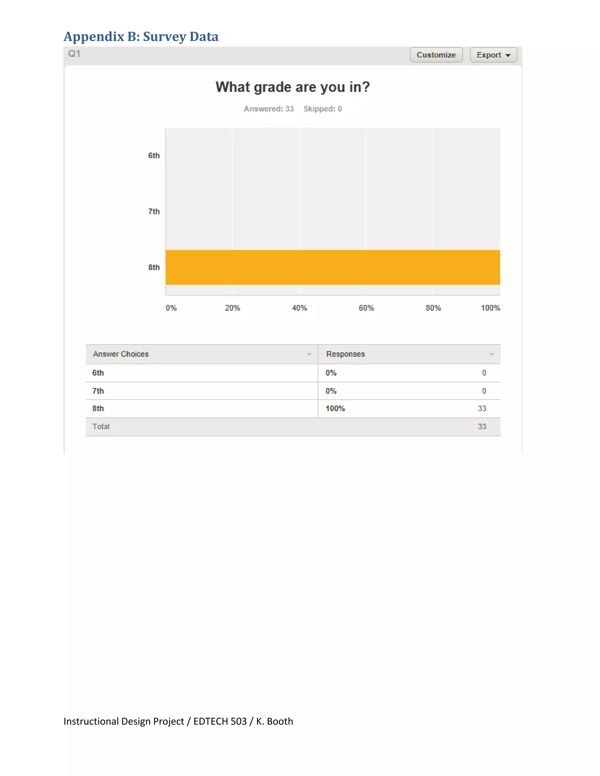 Instructional Design Project / EDTECH 503 / K. Booth
Appendix B: Survey Data
 