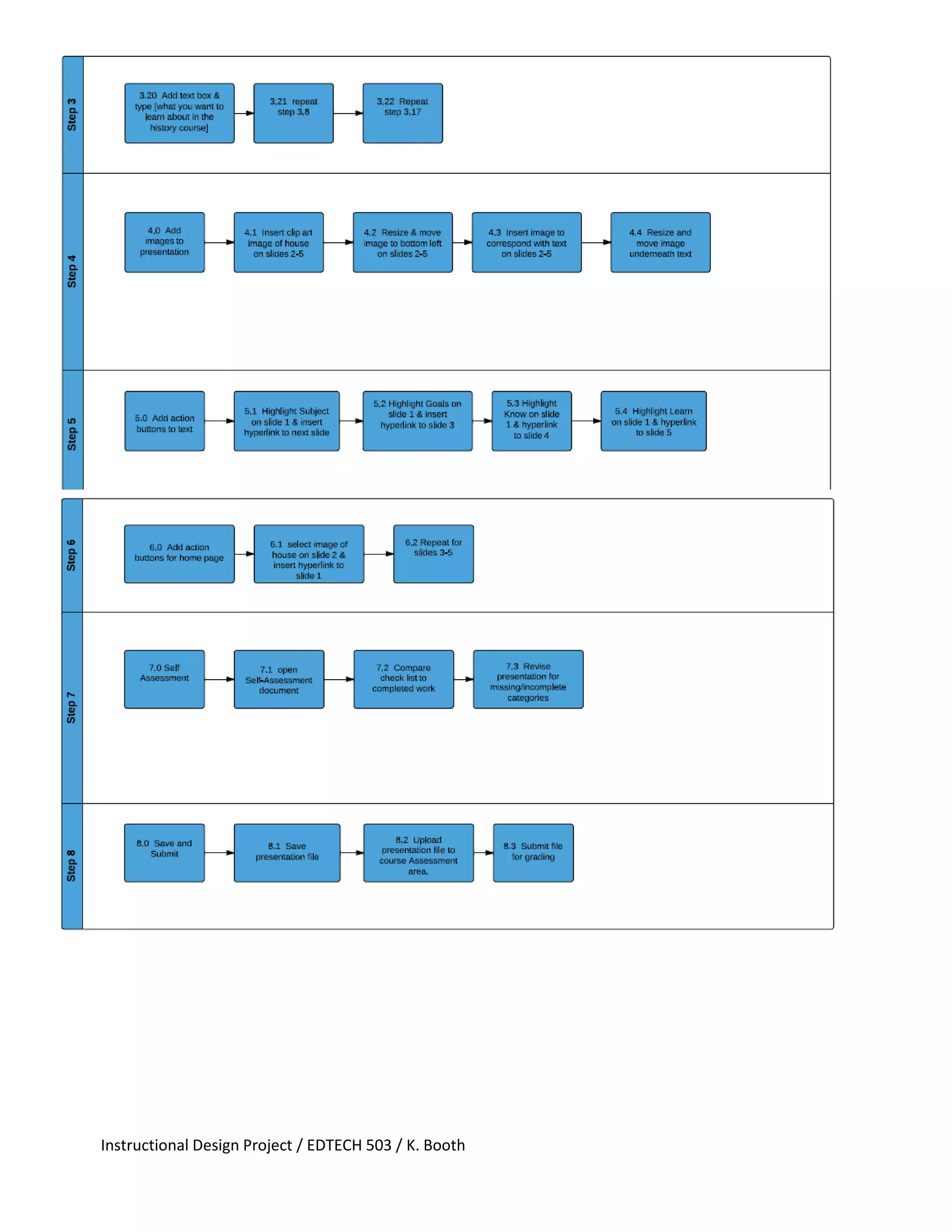 Instructional Design Project / EDTECH 503 / K. Booth
 