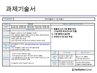과제기술서
 과제명칭                                                   파워 팀블로그 기초 만들기

 스폰서                             해당없음                                        학습팀이 도출해야 할 구체적 결과

 실행조      강기석 대표, 이병걸 대표, 이영대 대표, 허삼석 대표, 임현진 대표,
          홍대룡 대표, 윤인희 대표, 조환성 대표, 서강열 대표, 이상훈 대표
                               과제선정 배경                             1. 팀블로그의 기본 활동 정의
                                                                      (가능하면 체크리스트 도출)
          -팀블로그 인프라는 있지만 활용률이 저조함
          - 비전, 공동목표, 팀블로그명은 있지만 포스팅은 계획대로 올려지
                                                                   2. 기본 활동의 습관화
 자사 현황
(Company)
          지 않음(요일별 담당자 지정 미흡)                                      3. 관련도서 및 정보 학습
          - 댓글도 일부만 참여 중임
          - open 모임이므로 모임 참석자의 대부분이 계속하여 바뀜

 경쟁사 현 -파워 팀블로그가 존재 : http://www.likewind.net/, http://www.penny
   황       way.net/
(Competito - 이미 “파워블로그 만들기”라는 책이 출판되었음
    r)
           - 100만 방문자와 소통하고 있음
                                                                    기대
                                                                              단기적 효과             중장기적 효과
           - 고객이 누구인지 명확하지 않음                                       효과
           - 고객이 필요로 하는 정보가 무엇인지 분석이 미흡함                                 - 포스팅 수, 댓글 수 증가
                                                                   정량적                      -글쓰기 시간 생활화
 고객 요구 - 내가 글을 올리면 누군가는 볼 거 라는 막연한 기대만 있고 고객                             - 팀블로그 방문 수 증가
                                                                   측면                       - 노력 대비 효과성 추구
(Customer) 관련 성과지표 관리체계가 없음

                                                                   정성적   -주요 필진간 친근감 증가     - 포스팅 내용의 질 향상
          - 주요필진이 고객이 아닐까? 내부고객
                                                                   측면    - 파워 블로그 자신감 배양    - 팀블로그 활동결과를 출판
 