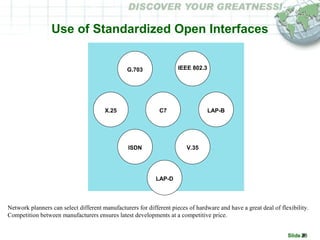 Slide #28
Use of Standardized Open Interfaces
X.25 C7 LAP-B
V.35ISDN
G.703 IEEE 802.3
LAP-D
Network planners can select different manufacturers for different pieces of hardware and have a great deal of flexibility.
Competition between manufacturers ensures latest developments at a competitive price.
 
