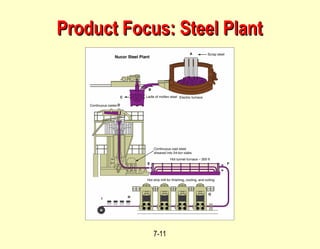 7-11
Product Focus: Steel Plant
Product Focus: Steel Plant
 