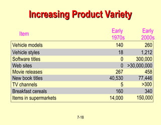 7-18
Increasing Product Variety
Increasing Product Variety
Item Early
1970s
Early
2000s
Vehicle models 140 260
Vehicle styles 18 1,212
Software titles 0 300,000
Web sites 0 >30,000,000
Movie releases 267 458
New book titles 40,530 77,446
TV channels 5 >300
Breakfast cereals 160 340
Items in supermarkets 14,000 150,000
 
