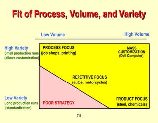 7-5
Fit of Process, Volume, and Variety
Fit of Process, Volume, and Variety
PROCESS FOCUS
(job shops, printing)
REPETITIVE FOCUS
(autos, motorcycles)
PRODUCT FOCUS
(steel, chemicals)
High Variety
Small production runs
(allows customization)
Low Variety
Long production runs
(standardization)
MASS
CUSTOMIZATION
(Dell Computer)
POOR STRATEGY
Low Volume High Volume
 