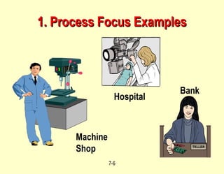 7-6
1. Process Focus Examples
1. Process Focus Examples
Bank
Machine
Shop
Hospital
 