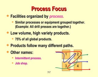 7-7
Process Focus
Process Focus
 Facilities organized by process.
 Similar processes or equipment grouped together.
(Example: All drill presses are together.)
 Low volume, high variety products.
 75% of all global products.
 Products follow many different paths.
 Other names:
 Intermittent process.
 Job shop.
1
3 4
2
 