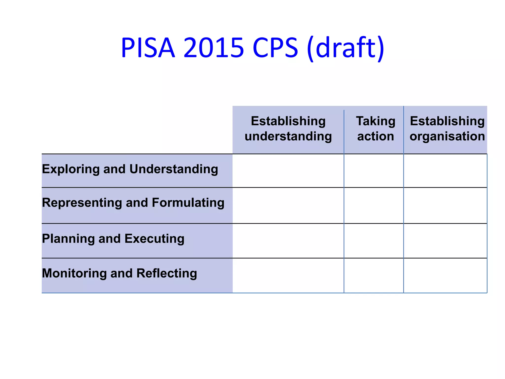 PISA 2015 CPS (draft)
Establishing
understanding
Taking
action
Establishing
organisation
Exploring and Understanding
Representing and Formulating
Planning and Executing
Monitoring and Reflecting
 