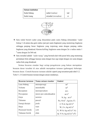 Satuan tambahan Sudut bidang Sudut ruang 
radial (radian) steradial (steradien) 
tad sr 
 Satu radial berarti sudut yang dinyatakan pada suatu bidang (dinamakan “sudut bidang”) di antara dua garis radius (jari-jari suatu lingkaran) yang memotong lingkaran sehingga panjang busur lingkaran yang terpotong sama dengan panjang radius lingkaran yang dimaksud. Karena keliling lingkaran sama dengan 2π x radius maka 1 0 sama dengan 2π/360 rad. 
 Satu steradial adalah “sudut ruang” yang bermula dari titik pusat bola yang memotong permukaan bola sehingga luasnya sama dengan luas segi empat dengan sisi sama dengan radius bola yang dimaksud. 
Semua besaran standar bagi setiap pengukuran yang bukan merupakan besaran dasar tersebut di atas adalah merupakan turunan (gabungan) beberapa besaran dasar. Contoh besaran turunan adalah seperti yang tercantum pads tabel 1.2. 
Tabel 1.2 Contoh besaran turunan dengan satuan standarnya. 
Besaran turunan 
Nama satuan standar 
Simbol 
Luas bidang 
Volume 
Kecepatan 
Percepatan 
Gaya 
Tekanan 
Energi (kerja) 
Daya 
Potensial listrik 
Tahanan listrik 
meterpersegi 
meterkubik 
meterpersekon 
meter-per-sekonkuadrat 
newton 
pascal 
joule 
watt 
volt 
ohm 
m/s 
m/ 
N; kg . m/ 
Pa; N/m2 ; kg/(m.) 
J; N.m; kg.m2/ 
W; J/s; kg.m2/ 
V; W/A; kg.m2/(.A) 
Q; V/A; kg.m2/(.) 
 