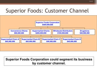 11-11
Superior Foods: Customer Channel
Convenience Stores
$80,000,000
Supermarket Chain A
$85,000,000
Supermarket Chain B
...