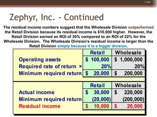 11-63
Zephyr, Inc. - Continued
Retail Wholesale
Operating assets 100,000
$ 1,000,000
$
Required rate of return × 20% 20%
M...