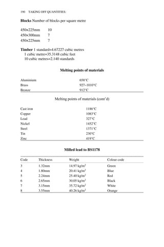 190 TAKING OFF QUANTITIES: 
Blocks Number of blocks per square metre 
450×225mm 10 
450×300mm 7 
450×225mm 7 
Timber 1 standard=4.67227 cubic metres 
1 cubic metre=35.3148 cubic feet 
10 cubic metres=2.140 standards 
Melting points of materials 
Aluminium 658°C 
Brass 927–1010°C 
Bronze 912°C 
Melting points of materials (cont’d) 
Cast iron 1186°C 
Copper 1083°C 
Lead 327°C 
Nickel 1452°C 
Steel 1371°C 
Tin 230°C 
Zinc 419°C 
Milled lead to BS1178 
Code Thickness Weight Colour code 
3 1.32mm 14.97 kg/m2 Green 
4 1.80mm 20.41 kg/m2 Blue 
5 2.24mm 25.40 kg/m2 Red 
6 2.65mm 30.05 kg/m2 Black 
7 3.15mm 35.72 kg/m2 White 
8 3.55mm 40.26 kg/m2 Orange 
 