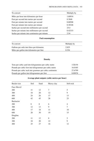 MENSURATION AND USEFUL DATA 193 
To convert Multiply by 
Miles per hour into kilometres per hour 1.60934 
Feet per second into metres per second 0.3048 
Feet per minute into metres per second 0.00508 
Feet per minute into metres per minute 0.30348 
Inches per second into millimetres per second 25.4 
Inches per minute into millimetres per second 0.42333 
Inches per minute into centimetres per minute 2.54 
Fuel consumption 
To convert Multiply by 
Gallons per mile into litres per kilometre 2.825 
Miles per gallon into kilometres per litre 0.354 
Density 
Tons per cubic yard into kilogrammes per cubic metre 1328.94 
Pounds per cubic foot into kilogrammes per cubic metre 16.0185 
Pounds per cubic inch into grammes per cubic centimetre 27.6799 
Pounds per gallon into kilogrammes per litre 0.09978 
Average plant outputs (cubic metres per hour) 
Bucket size Soil Sand Heavy clay Soft rock 
Face Shovel 
200 11 12 7 5 
300 18 20 12 9 
400 24 26 17 13 
600 42 45 28 23 
Backactor 
200 8 8 6 4 
300 12 13 9 7 
400 17 18 11 10 
600 28 30 19 15 
Dragline 
200 11 12 8 5 
300 18 20 12 9 
400 25 27 16 12 
 