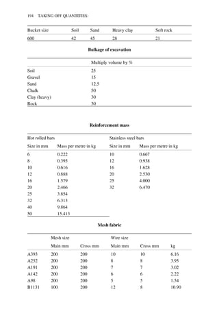 194 TAKING OFF QUANTITIES: 
Bucket size Soil Sand Heavy clay Soft rock 
600 42 45 28 21 
Bulkage of excavation 
Multiply volume by % 
Soil 25 
Gravel 15 
Sand 12.5 
Chalk 50 
Clay (heavy) 30 
Rock 30 
Reinforcement mass 
Hot rolled bars Stainless steel bars 
Size in mm Mass per metre in kg Size in mm Mass per metre in kg 
6 0.222 10 0.667 
8 0.395 12 0.938 
10 0.616 16 1.628 
12 0.888 20 2.530 
16 1.579 25 4.000 
20 2.466 32 6.470 
25 3.854 
32 6.313 
40 9.864 
50 15.413 
Mesh fabric 
Mesh size Wire size 
Main mm Cross mm Main mm Cross mm kg 
A393 200 200 10 10 6.16 
A252 200 200 8 8 3.95 
A191 200 200 7 7 3.02 
A142 200 200 6 6 2.22 
A98 200 200 5 5 1.54 
B1131 100 200 12 8 10.90 
 