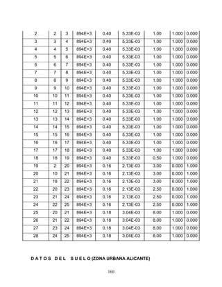 160
2 2 3 894E+3 0.40 5.33E-03 1.00 1.000 0.000
3 3 4 894E+3 0.40 5.33E-03 1.00 1.000 0.000
4 4 5 894E+3 0.40 5.33E-03 1.00 1.000 0.000
5 5 6 894E+3 0.40 5.33E-03 1.00 1.000 0.000
6 6 7 894E+3 0.40 5.33E-03 1.00 1.000 0.000
7 7 8 894E+3 0.40 5.33E-03 1.00 1.000 0.000
8 8 9 894E+3 0.40 5.33E-03 1.00 1.000 0.000
9 9 10 894E+3 0.40 5.33E-03 1.00 1.000 0.000
10 10 11 894E+3 0.40 5.33E-03 1.00 1.000 0.000
11 11 12 894E+3 0.40 5.33E-03 1.00 1.000 0.000
12 12 13 894E+3 0.40 5.33E-03 1.00 1.000 0.000
13 13 14 894E+3 0.40 5.33E-03 1.00 1.000 0.000
14 14 15 894E+3 0.40 5.33E-03 1.00 1.000 0.000
15 15 16 894E+3 0.40 5.33E-03 1.00 1.000 0.000
16 16 17 894E+3 0.40 5.33E-03 1.00 1.000 0.000
17 17 18 894E+3 0.40 5.33E-03 1.00 1.000 0.000
18 18 19 894E+3 0.40 5.33E-03 0.50 1.000 0.000
19 2 20 894E+3 0.16 2.13E-03 3.00 0.000 1.000
20 10 21 894E+3 0.16 2.13E-03 3.00 0.000 1.000
21 18 22 894E+3 0.16 2.13E-03 3.00 0.000 1.000
22 20 23 894E+3 0.16 2.13E-03 2.50 0.000 1.000
23 21 24 894E+3 0.16 2.13E-03 2.50 0.000 1.000
24 22 25 894E+3 0.16 2.13E-03 2.50 0.000 1.000
25 20 21 894E+3 0.18 3.04E-03 8.00 1.000 0.000
26 21 22 894E+3 0.18 3.04E-03 8.00 1.000 0.000
27 23 24 894E+3 0.18 3.04E-03 8.00 1.000 0.000
28 24 25 894E+3 0.18 3.04E-03 8.00 1.000 0.000
D A T O S D E L S U E L O (ZONA URBANA ALICANTE)
 