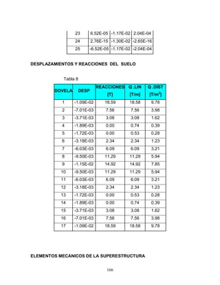 166
23 6.52E-05 -1.17E-02 2.04E-04
24 2.76E-15 -1.30E-02 -2.65E-16
25 -6.52E-05 -1.17E-02 -2.04E-04
DESPLAZAMIENTOS Y REACCIONES DEL SUELO
Tabla 8
DOVELA DESP
REACCIONES
[T]
Q .LIN
[T/m]
Q .DIST
[T/m2
]
1 -1.09E-02 18.59 18.58 9.78
2 -7.01E-03 7.56 7.56 3.98
3 -3.71E-03 3.08 3.08 1.62
4 -1.89E-03 0.00 0.74 0.39
5 -1.72E-03 0.00 0.53 0.28
6 -3.18E-03 2.34 2.34 1.23
7 -6.03E-03 6.09 6.09 3.21
8 -9.50E-03 11.29 11.29 5.94
9 -1.15E-02 14.92 14.92 7.85
10 -9.50E-03 11.29 11.29 5.94
11 -6.03E-03 6.09 6.09 3.21
12 -3.18E-03 2.34 2.34 1.23
13 -1.72E-03 0.00 0.53 0.28
14 -1.89E-03 0.00 0.74 0.39
15 -3.71E-03 3.08 3.08 1.62
16 -7.01E-03 7.56 7.56 3.98
17 -1.09E-02 18.59 18.58 9.78
ELEMENTOS MECANICOS DE LA SUPERESTRUCTURA
 