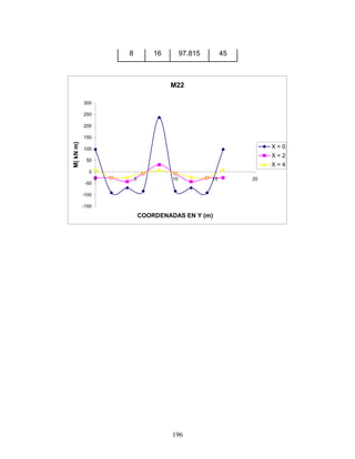 196
8 16 97.815 45
M22
-150
-100
-50
0
50
100
150
200
250
300
0 5 10 15 20
COORDENADAS EN Y (m)
M(kNm)
X = 0
X = 2
X = 4
 