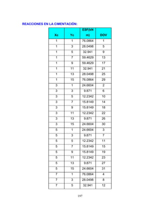 197
REACCIONES EN LA CIMENTACIÓN:
Xc Yc
ESF(kN
m) DOV
1 1 76.0864 1
1 3 28.0498 5
1 5 32.941 9
1 7 59.4629 13
1 9 59.4629 17
1 11 32.941 21
1 13 28.0498 25
1 15 76.0864 29
3 1 24.6604 2
3 3 9.871 6
3 5 12.2342 10
3 7 15.8149 14
3 9 15.8149 18
3 11 12.2342 22
3 13 9.871 26
3 15 24.6604 30
5 1 24.6604 3
5 3 9.871 7
5 5 12.2342 11
5 7 15.8149 15
5 9 15.8149 19
5 11 12.2342 23
5 13 9.871 27
5 15 24.6604 31
7 1 76.0864 4
7 3 28.0498 8
7 5 32.941 12
 