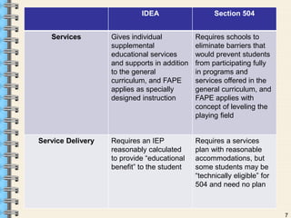 7 
IDEA Section 504 
Services Gives individual 
supplemental 
educational services 
and supports in addition 
to the general 
curriculum, and FAPE 
applies as specially 
designed instruction 
Requires schools to 
eliminate barriers that 
would prevent students 
from participating fully 
in programs and 
services offered in the 
general curriculum, and 
FAPE applies with 
concept of leveling the 
playing field 
Service Delivery Requires an IEP 
reasonably calculated 
to provide “educational 
benefit” to the student 
Requires a services 
plan with reasonable 
accommodations, but 
some students may be 
“technically eligible” for 
504 and need no plan 
 