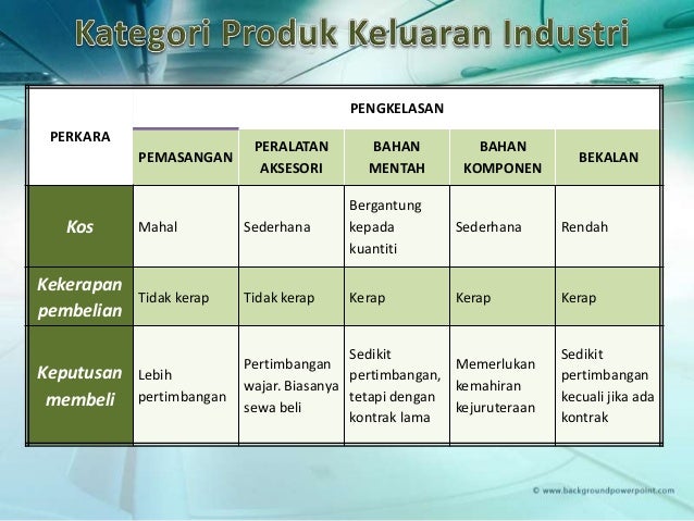 Strategi Pemasaran - Produk