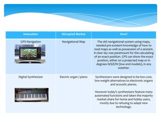 Innovation          Disrupted Market                           How?

 GPS Navigation        Navigational Map           The old navigational system using maps,
                                                needed pre-existent knowledge of how to
                                               read maps as well as possession of a sextant.
                                               A clear sky was paramount for the calculating
                                               of an exact position. GPS can show the exact
                                                  position, either on a projected map or in
                                                 degrees N/S/E/W (low end models), in any
                                                                   weather.

Digital Synthesizer   Electric organ / piano    Synthesizers were designed to be low-cost,
                                               low-weight alternatives to electronic organs
                                                           and acoustic pianos.

                                               However today's synthesizers feature many
                                               automated functions and taken the majority
                                                market share for home and hobby users,
                                                  mostly due to refusing to adapt new
                                                              technology.
 