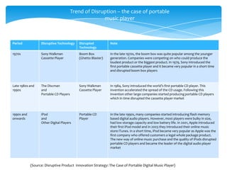 Trend of Disruption – the case of portable
                                                      music player



Period            Disruptive Technology    Disrupted          Note
                                           Technology
1970s             Sony Walkman             Boom Box           In the late 1970s, the boom box was quite popular among the younger
                  Cassette Player          (Ghetto Blaster)   generation. Companies were competing on who could produce the
                                                              loudest product or the biggest product. In 1979, Sony introduced the
                                                              first portable cassette player and it became very popular in a short time
                                                              and disrupted boom box players



Late 1980s and    The Discman              Sony Walkman       In 1984, Sony introduced the world’s first portable CD player. This
1990s             and                      Cassette Player    invention accelerated the spread of the CD usage. Following this
                  Portable CD Players                         invention other large companies started producing portable CD players
                                                              which in time disrupted the cassette player market



1990s and         iPod                     Portable CD        In the late 1990s, many companies started introducing flash memory
onwards           and                      Player             based digital audio players. However, most players were bulky in size,
                  Other Digital Players                       had low storage capacity and low battery life. In 2001, Apple introduced
                                                              their first iPod model and in 2003 they introduced their online music
                                                              store iTunes. In a short time, iPod became very popular as Apple was the
                                                              first company who offered customers a legal whole package product.
                                                              The new way of online music purchase and the quality of iPods disrupted
                                                              portable CD players and became the leader of the digital audio player
                                                              market




            (Source: Disruptive Product Innovation Strategy: The Case of Portable Digital Music Player)
 