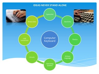 IDEAS NEVER STAND ALONE


                           Typewriter



         Binary Data                    Electricity




   USB                    Computer                    Plastics
connectors
                          Keyboard




                                         Written
             Circuits
                                        language


                           Operating
                            systems
 
