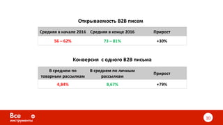 10	
Средняя	в	начале	2016	 Средняя	в	конце	2016	 Прирост	
56	–	62%	 73	–	81%	 +30%	
Открываемость	B2B	писем	
В	среднем	по	
товарным	рассылкам	
В	среднем	по	личным	
рассылкам	
Прирост	
4,84%	 8,67%	 +79%	
Конверсия		с	одного	B2B	письма	
 