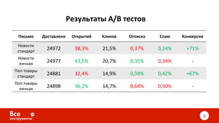 6	
Письмо	 Доставлено	 Открытий	 Кликов	 Отписка	 Спам	 Конверсия	
Новости	
стандарт	
24972	 38,3%	 21,5%	 0,37%	 0,24%	 +71%	
Новости	
личная	
24977	 43,5%	 20,7%	 0,35%	 0,34%	 -	
Поп.товары	
стандарт	
24881	 32,4%	 14,9%	 0,59%	 0,42%	 +67%	
Поп.товары	
личная	
24898	 36,2%	 14,7%	 0,64%	 0,50%	 -	
Результаты	А/В	тестов	
 