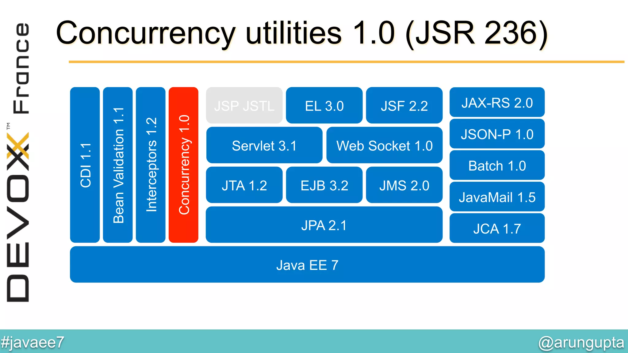 @arungupta	

#javaee7	

JAX-RS 2.0
JSON-P 1.0
Web Socket 1.0Servlet 3.1
JSF 2.2EL 3.0JSP JSTL
BeanValidation1.1
Interceptors1.2
CDI1.1
Concurrency1.0
JPA 2.1
JTA 1.2 EJB 3.2 JMS 2.0
Batch 1.0
JCA 1.7
Java EE 7
JavaMail 1.5
Concurrency utilities 1.0 (JSR 236)
 