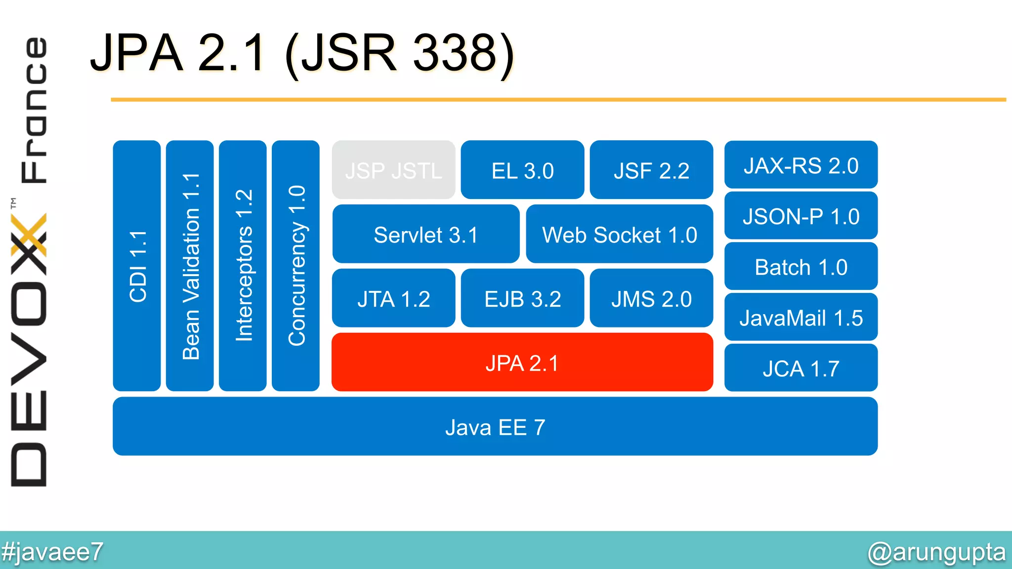 @arungupta	

#javaee7	

JAX-RS 2.0
JSON-P 1.0
Web Socket 1.0Servlet 3.1
JSF 2.2EL 3.0JSP JSTL
BeanValidation1.1
Interceptors1.2
CDI1.1
Concurrency1.0
JPA 2.1
JTA 1.2 EJB 3.2 JMS 2.0
Batch 1.0
JCA 1.7
Java EE 7
JavaMail 1.5
JPA 2.1 (JSR 338)
 