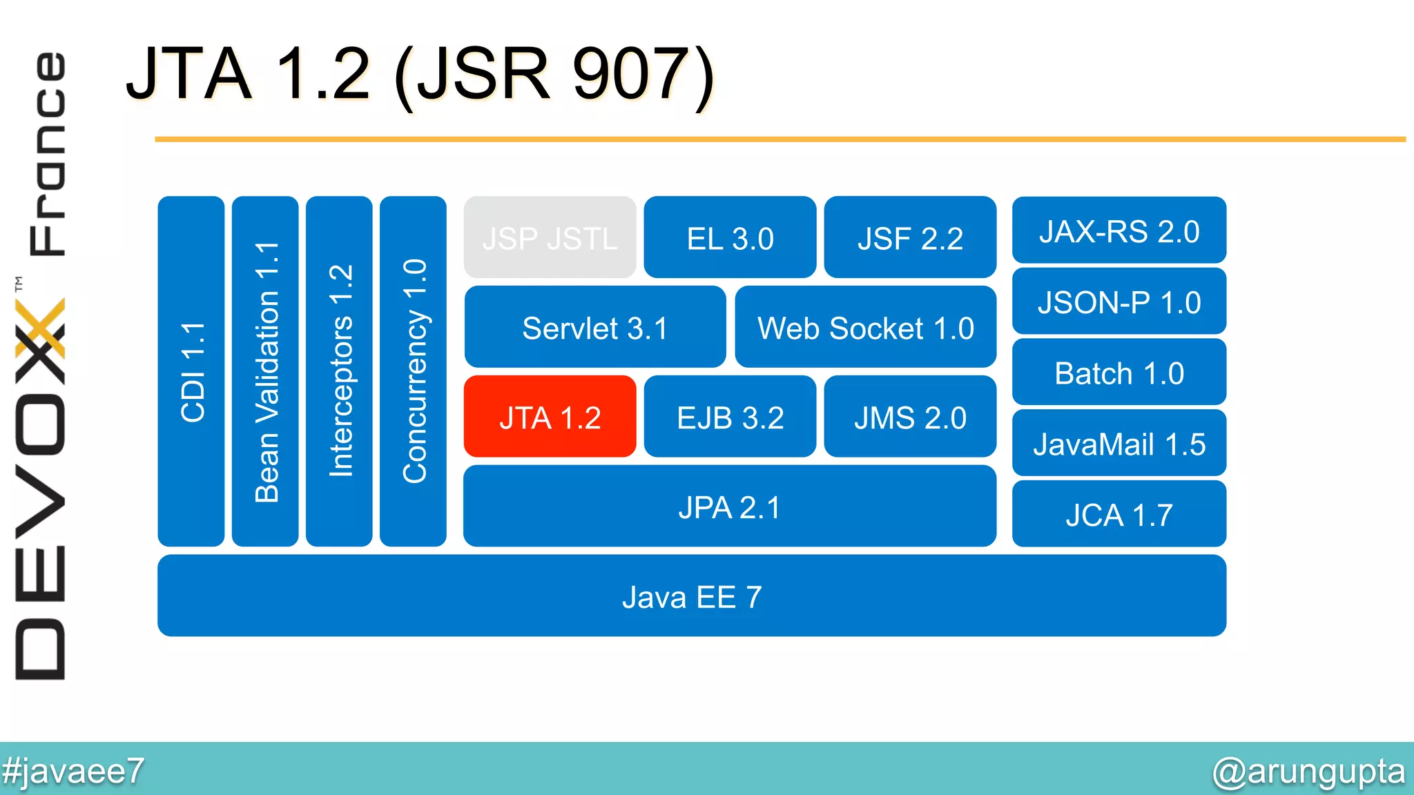 @arungupta	

#javaee7	

JAX-RS 2.0
JSON-P 1.0
Web Socket 1.0Servlet 3.1
JSF 2.2EL 3.0JSP JSTL
BeanValidation1.1
Interceptors1.2
CDI1.1
Concurrency1.0
JPA 2.1
JTA 1.2 EJB 3.2 JMS 2.0
Batch 1.0
JCA 1.7
Java EE 7
JavaMail 1.5
JTA 1.2 (JSR 907)
 