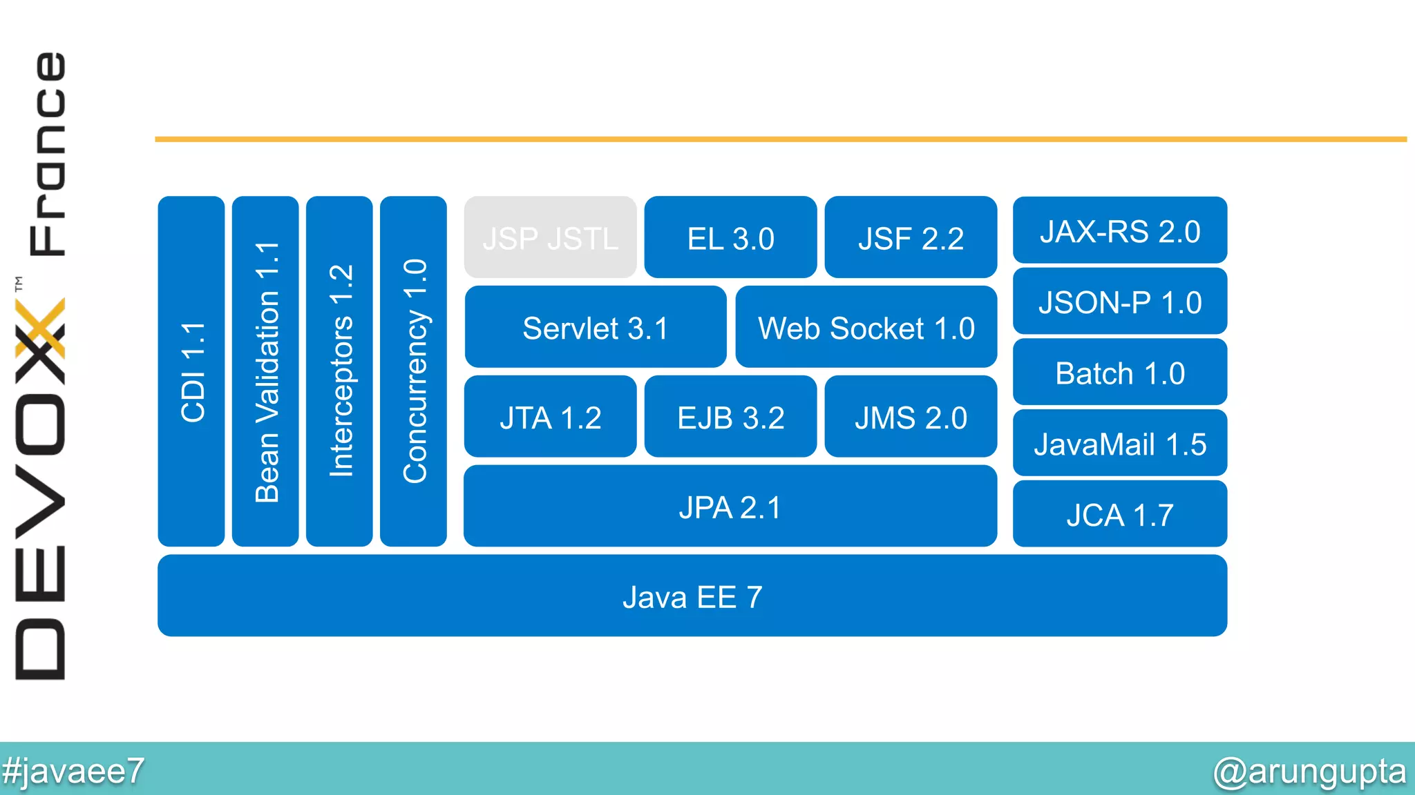 @arungupta	

#javaee7	

JAX-RS 2.0
JSON-P 1.0
Web Socket 1.0Servlet 3.1
JSF 2.2EL 3.0JSP JSTL
BeanValidation1.1
Interceptors1.2
CDI1.1
Concurrency1.0
JPA 2.1
JTA 1.2 EJB 3.2 JMS 2.0
Batch 1.0
JCA 1.7
Java EE 7
JavaMail 1.5
 