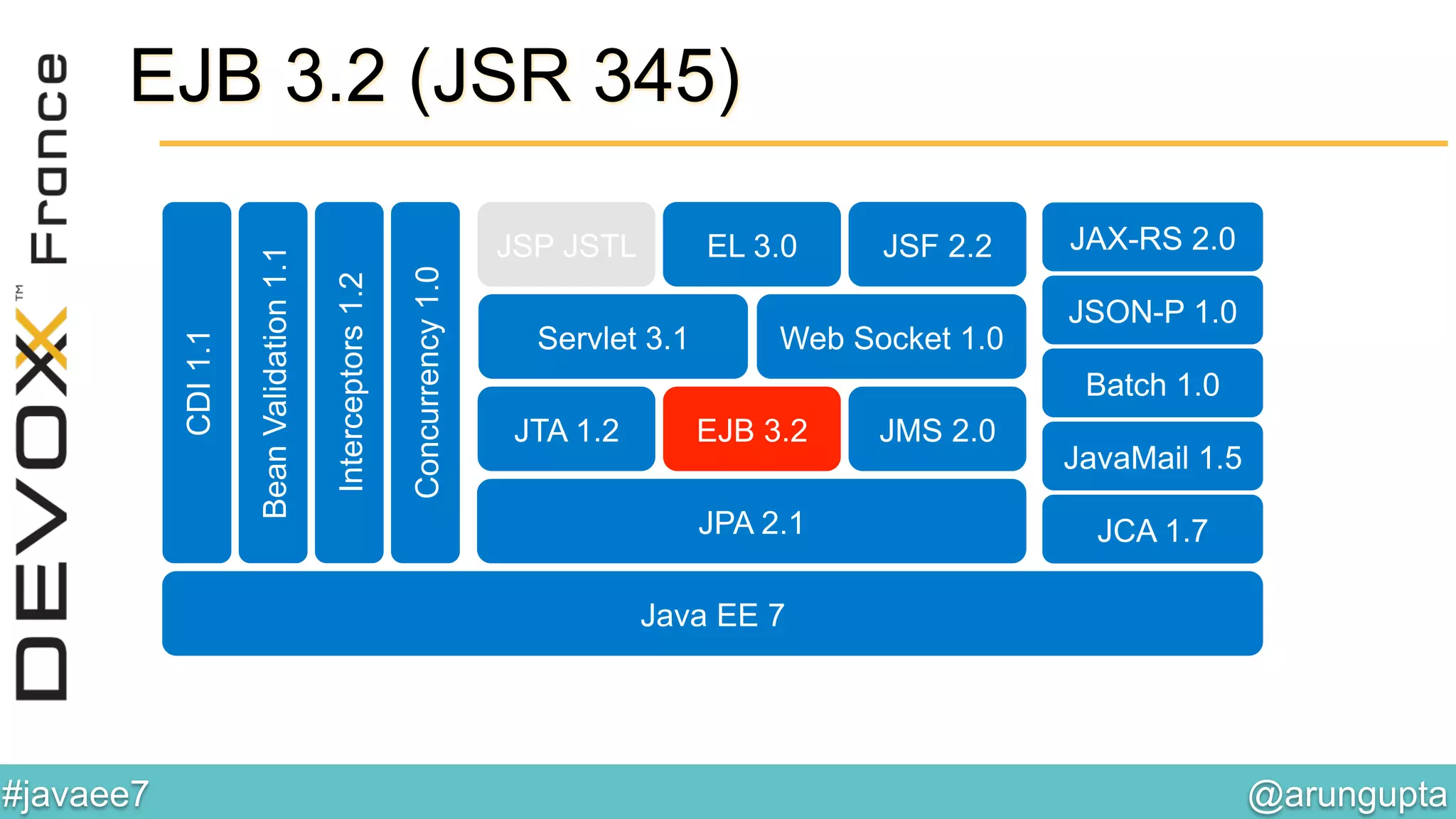 @arungupta	

#javaee7	

JAX-RS 2.0
JSON-P 1.0
Web Socket 1.0Servlet 3.1
JSF 2.2EL 3.0JSP JSTL
BeanValidation1.1
Interceptors1.2
CDI1.1
Concurrency1.0
JPA 2.1
JTA 1.2 EJB 3.2 JMS 2.0
Batch 1.0
JCA 1.7
Java EE 7
JavaMail 1.5
EJB 3.2 (JSR 345)
 