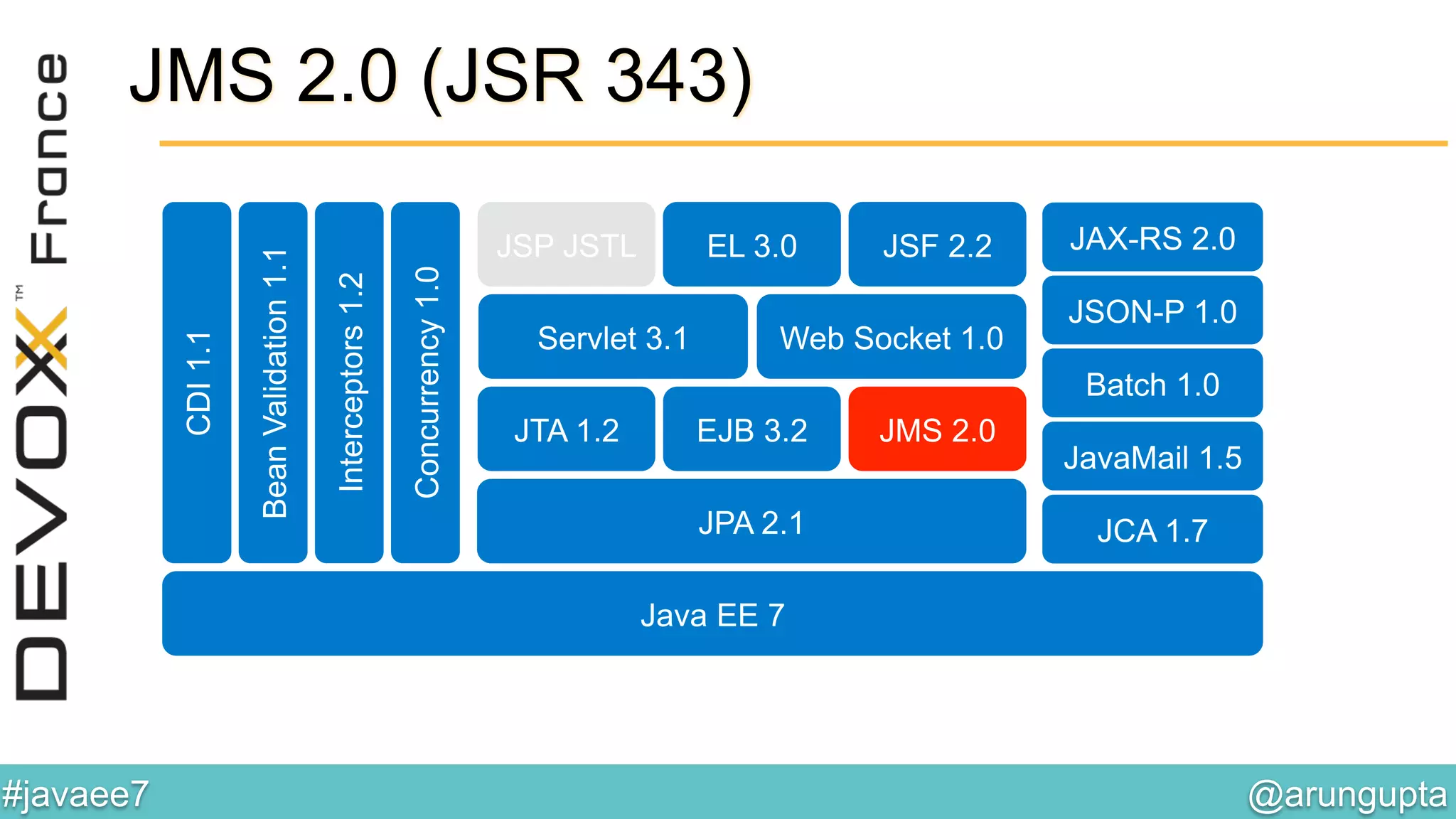 @arungupta	

#javaee7	

JAX-RS 2.0
JSON-P 1.0
Web Socket 1.0Servlet 3.1
JSF 2.2EL 3.0JSP JSTL
BeanValidation1.1
Interceptors1.2
CDI1.1
Concurrency1.0
JPA 2.1
JTA 1.2 EJB 3.2 JMS 2.0
Batch 1.0
JCA 1.7
Java EE 7
JavaMail 1.5
JMS 2.0 (JSR 343)
 