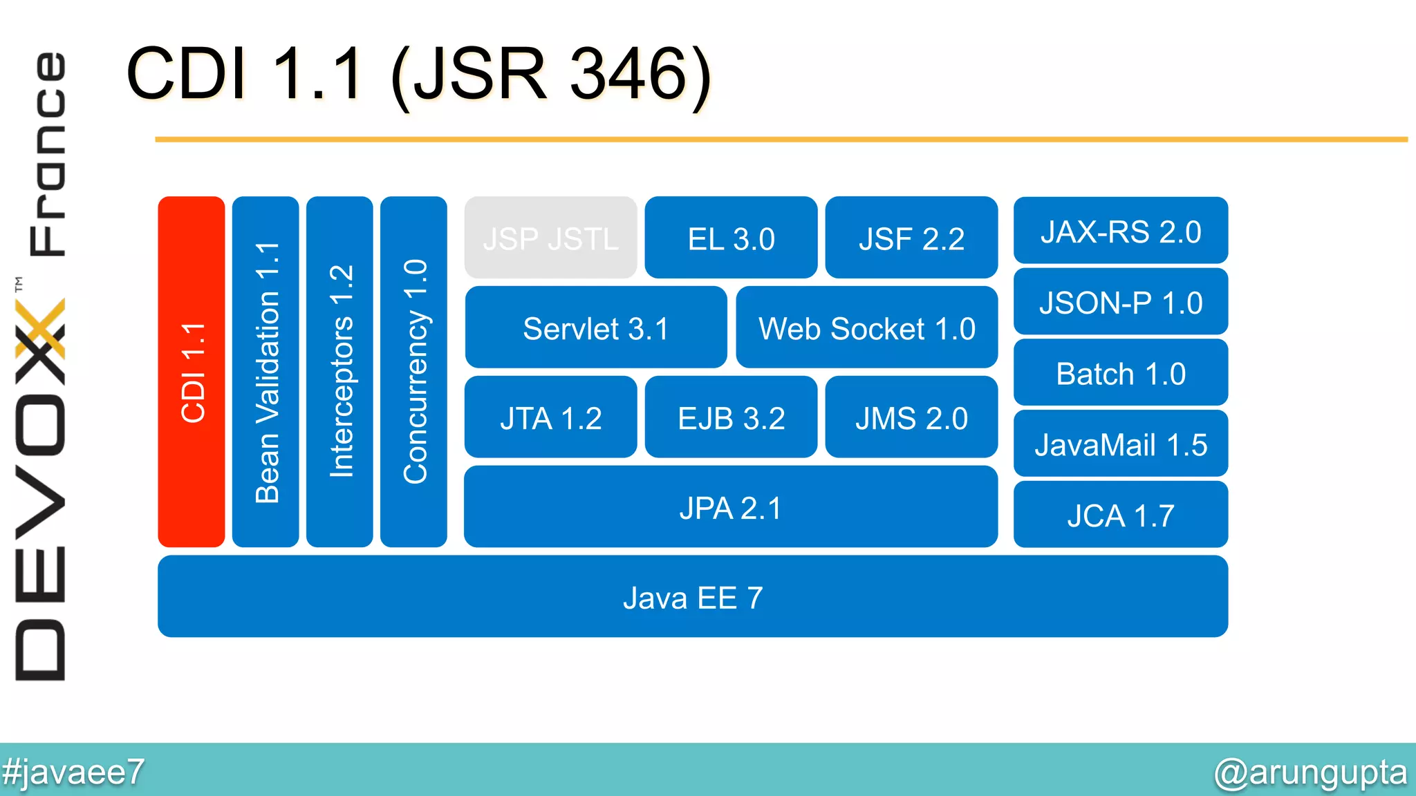 @arungupta	

#javaee7	

JAX-RS 2.0
JSON-P 1.0
Web Socket 1.0Servlet 3.1
JSF 2.2EL 3.0JSP JSTL
BeanValidation1.1
Interceptors1.2
CDI1.1
Concurrency1.0
JPA 2.1
JTA 1.2 EJB 3.2 JMS 2.0
Batch 1.0
JCA 1.7
Java EE 7
JavaMail 1.5
CDI 1.1 (JSR 346)
 