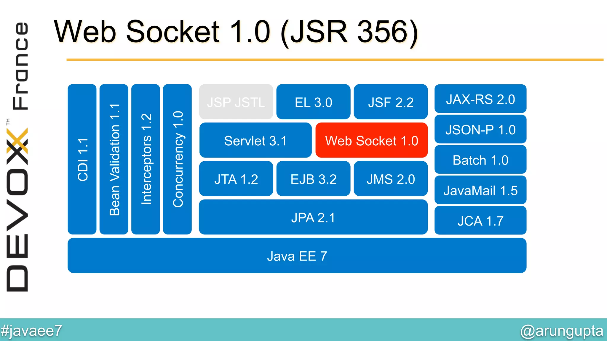 @arungupta	

#javaee7	

JAX-RS 2.0
JSON-P 1.0
Web Socket 1.0Servlet 3.1
JSF 2.2EL 3.0JSP JSTL
BeanValidation1.1
Interceptors1.2
CDI1.1
Concurrency1.0
JPA 2.1
JTA 1.2 EJB 3.2 JMS 2.0
Batch 1.0
JCA 1.7
Java EE 7
JavaMail 1.5
Web Socket 1.0 (JSR 356)
 