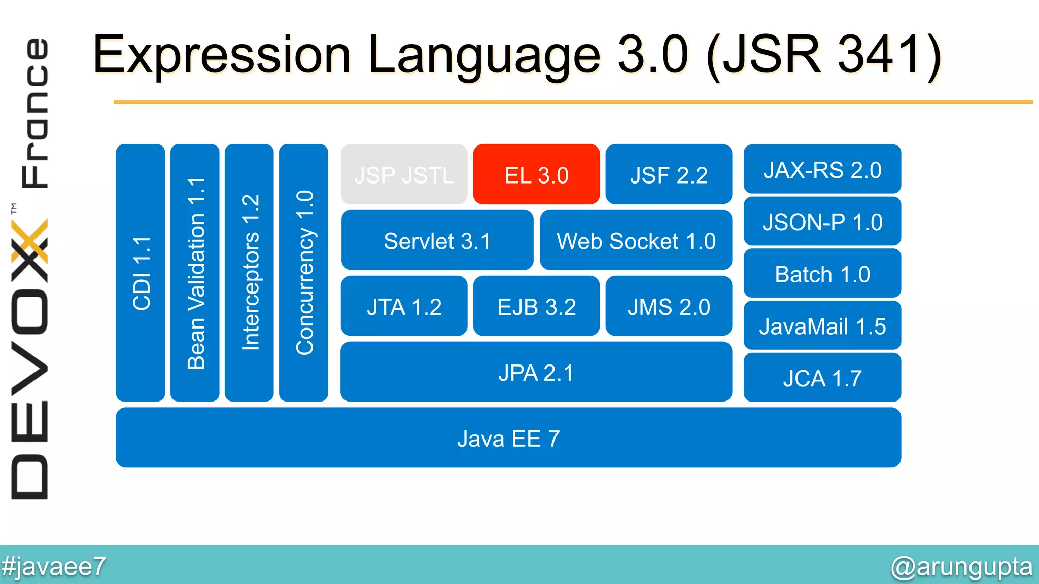 @arungupta	

#javaee7	

JAX-RS 2.0
JSON-P 1.0
Web Socket 1.0Servlet 3.1
JSF 2.2EL 3.0JSP JSTL
BeanValidation1.1
Interceptors1.2
CDI1.1
Concurrency1.0
JPA 2.1
JTA 1.2 EJB 3.2 JMS 2.0
Batch 1.0
JCA 1.7
Java EE 7
JavaMail 1.5
Expression Language 3.0 (JSR 341)
 