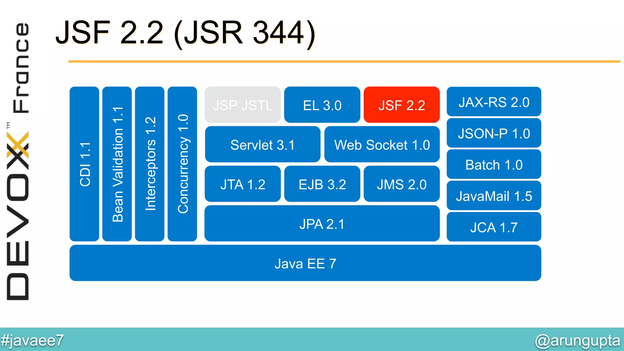 @arungupta	

#javaee7	

JAX-RS 2.0
JSON-P 1.0
Web Socket 1.0Servlet 3.1
JSF 2.2EL 3.0JSP JSTL
BeanValidation1.1
Interceptors1.2
CDI1.1
Concurrency1.0
JPA 2.1
JTA 1.2 EJB 3.2 JMS 2.0
Batch 1.0
JCA 1.7
Java EE 7
JavaMail 1.5
JSF 2.2 (JSR 344)
 