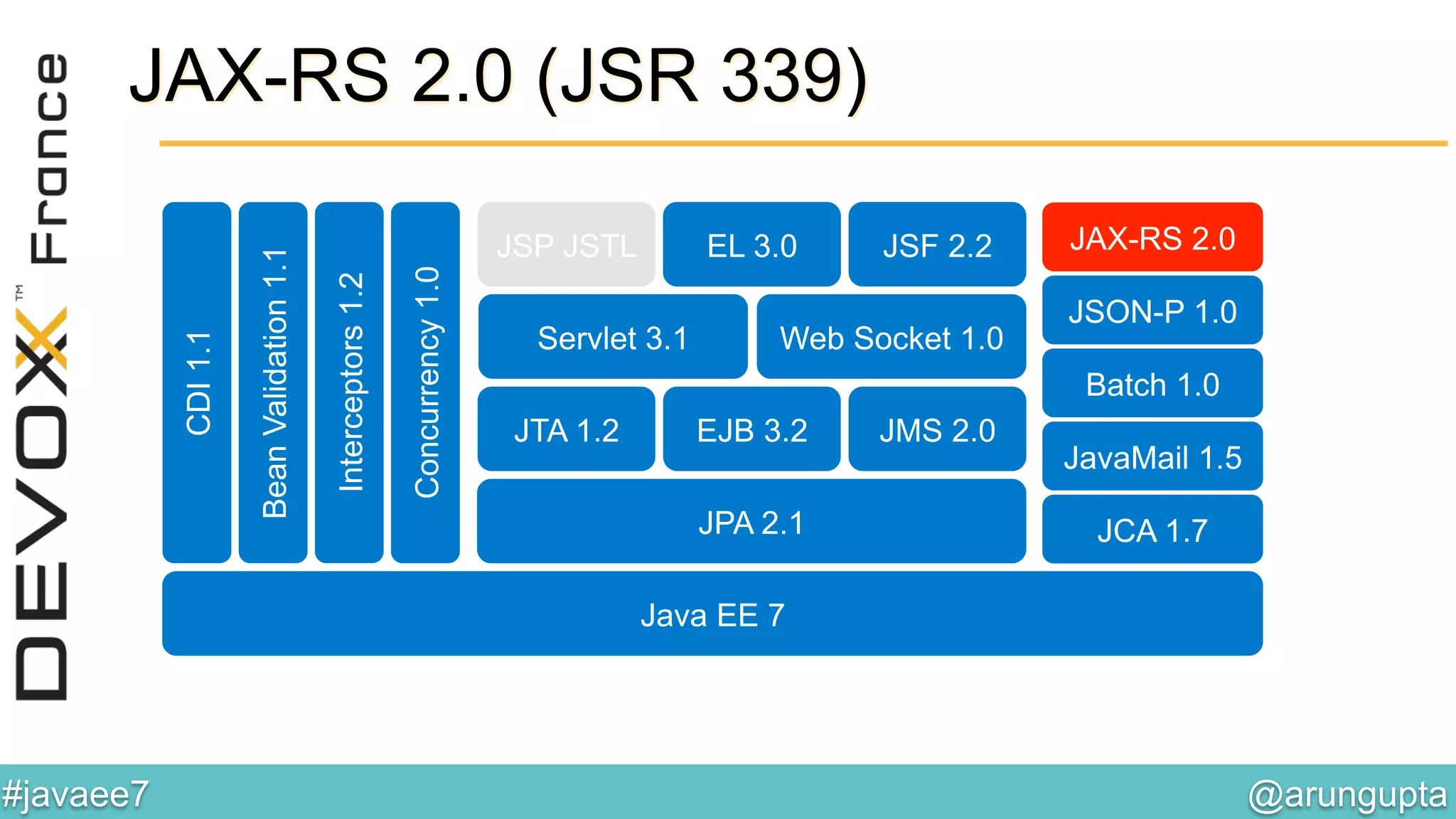 @arungupta	

#javaee7	

JAX-RS 2.0
JSON-P 1.0
Web Socket 1.0Servlet 3.1
JSF 2.2EL 3.0JSP JSTL
BeanValidation1.1
Interceptors1.2
CDI1.1
Concurrency1.0
JPA 2.1
JTA 1.2 EJB 3.2 JMS 2.0
Batch 1.0
JCA 1.7
Java EE 7
JavaMail 1.5
JAX-RS 2.0 (JSR 339)
 