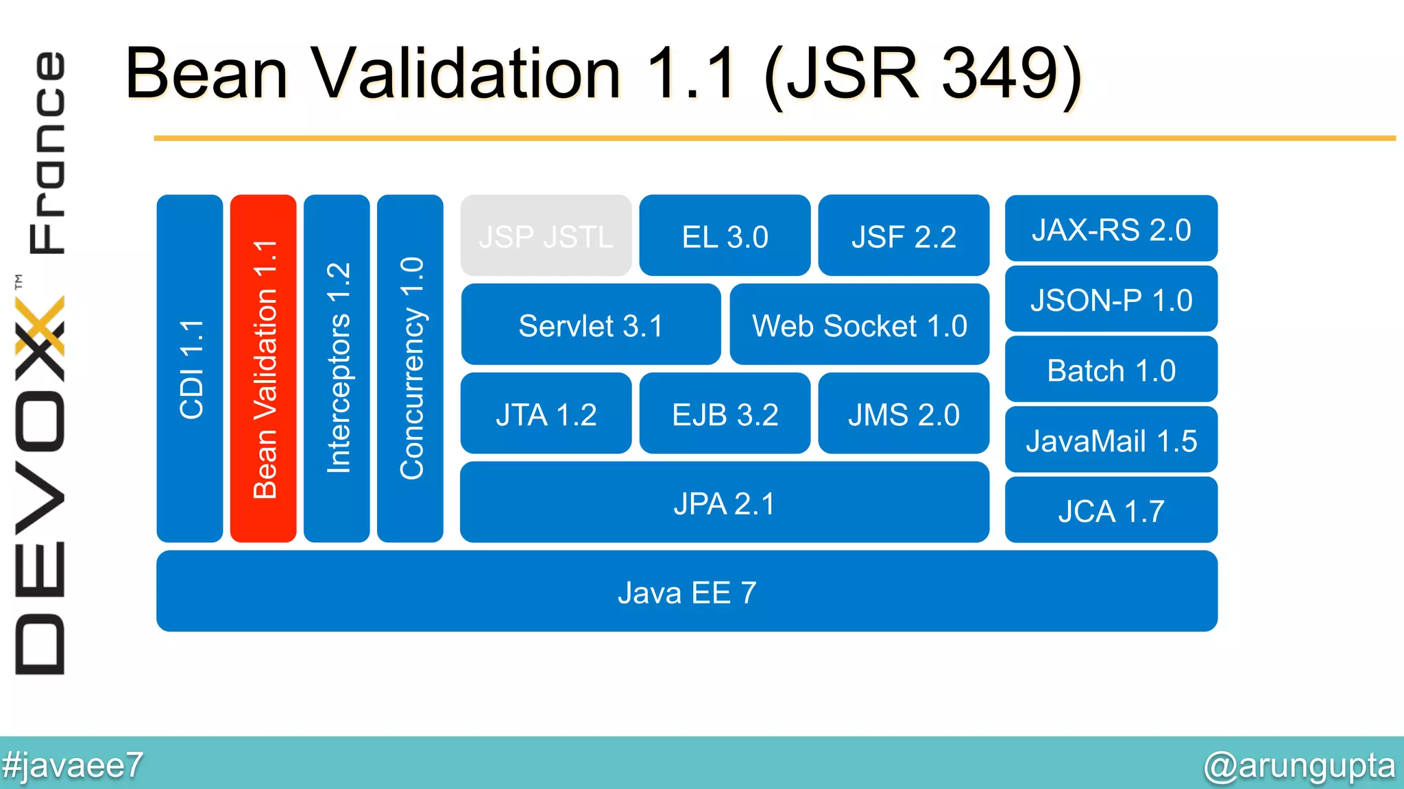 @arungupta	

#javaee7	

JAX-RS 2.0
JSON-P 1.0
Web Socket 1.0Servlet 3.1
JSF 2.2EL 3.0JSP JSTL
BeanValidation1.1
Interceptors1.2
CDI1.1
Concurrency1.0
JPA 2.1
JTA 1.2 EJB 3.2 JMS 2.0
Batch 1.0
JCA 1.7
Java EE 7
JavaMail 1.5
Bean Validation 1.1 (JSR 349)
 
