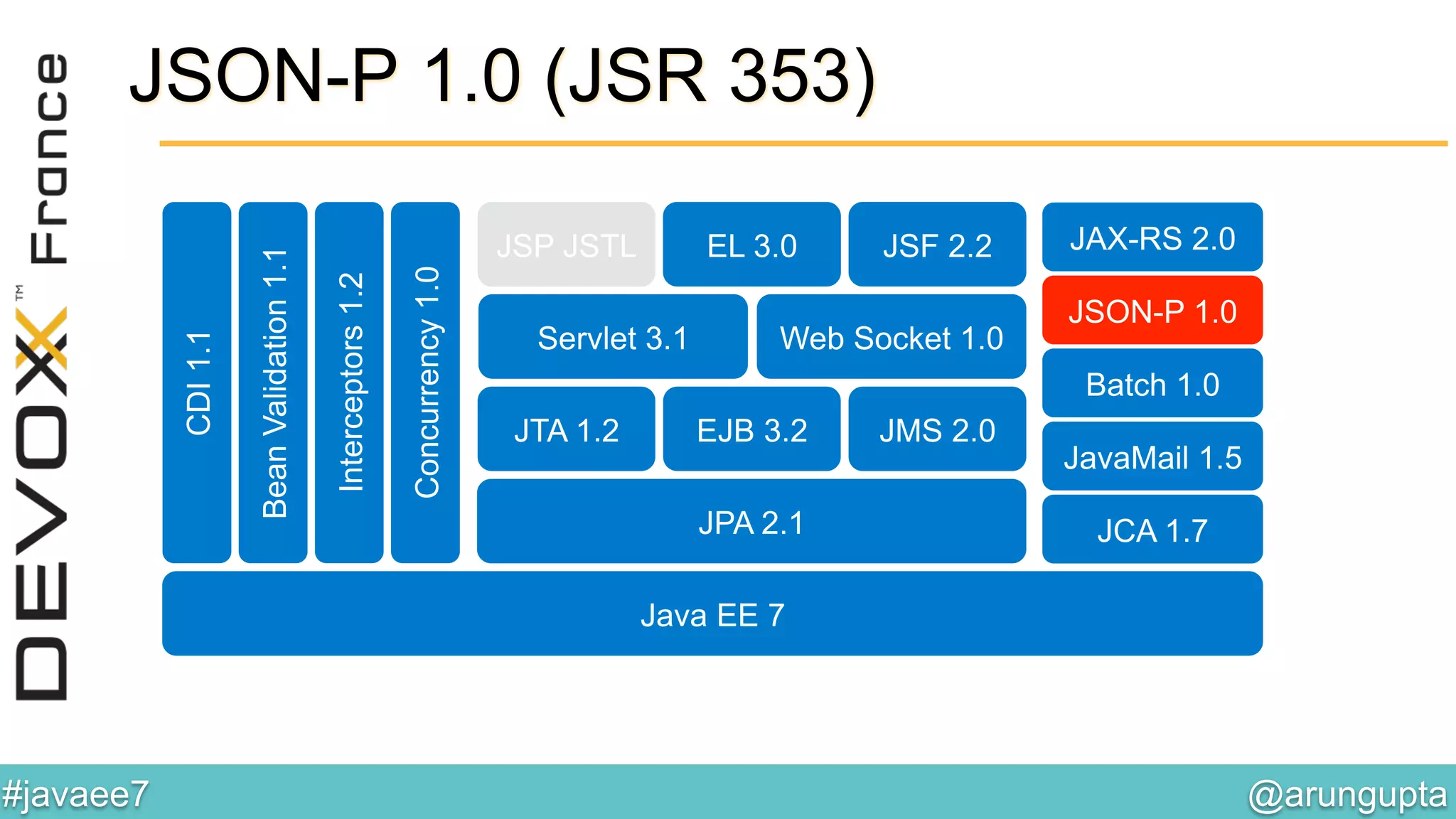 @arungupta	

#javaee7	

JAX-RS 2.0
JSON-P 1.0
Web Socket 1.0Servlet 3.1
JSF 2.2EL 3.0JSP JSTL
BeanValidation1.1
Interceptors1.2
CDI1.1
Concurrency1.0
JPA 2.1
JTA 1.2 EJB 3.2 JMS 2.0
Batch 1.0
JCA 1.7
Java EE 7
JavaMail 1.5
JSON-P 1.0 (JSR 353)
 