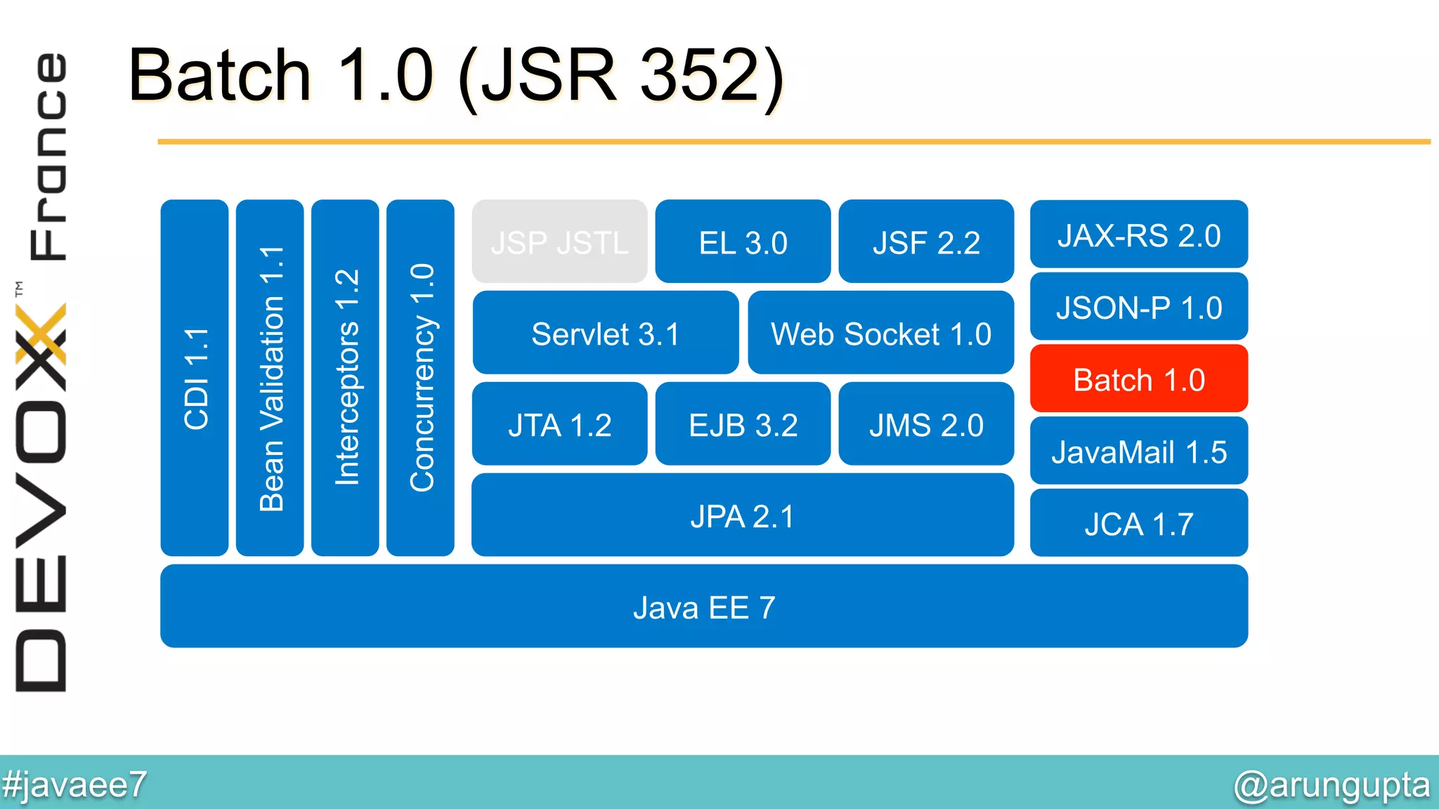 @arungupta	

#javaee7	

JAX-RS 2.0
JSON-P 1.0
Web Socket 1.0Servlet 3.1
JSF 2.2EL 3.0JSP JSTL
BeanValidation1.1
Interceptors1.2
CDI1.1
Concurrency1.0
JPA 2.1
JTA 1.2 EJB 3.2 JMS 2.0
Batch 1.0
JCA 1.7
Java EE 7
JavaMail 1.5
Batch 1.0 (JSR 352)
 
