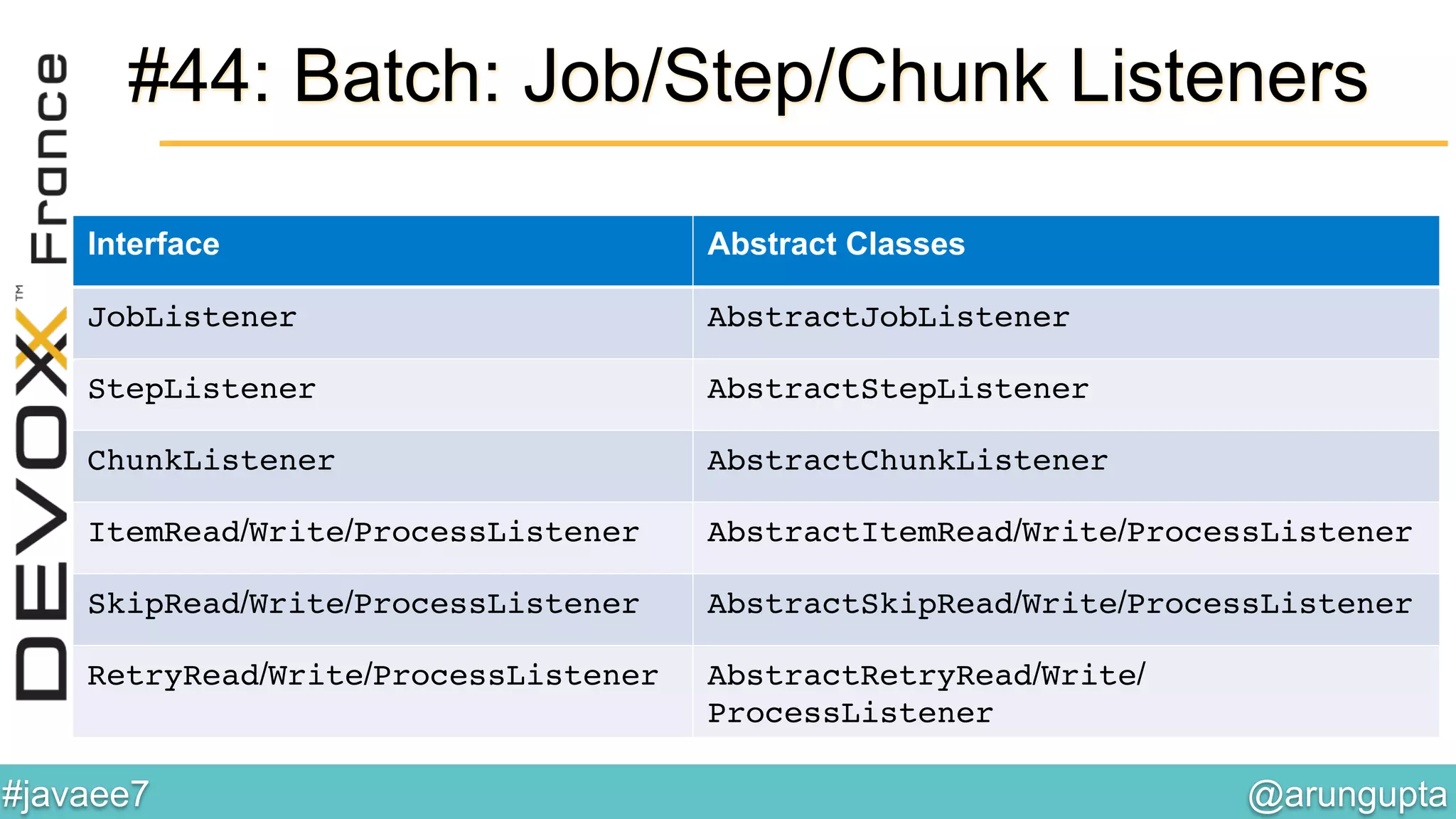 @arungupta	

#javaee7	

#44: Batch: Job/Step/Chunk Listeners
Interface Abstract Classes
JobListener! AbstractJobListener!
StepListener! AbstractStepListener!
ChunkListener! AbstractChunkListener!
ItemRead/Write/ProcessListener! AbstractItemRead/Write/ProcessListener!
SkipRead/Write/ProcessListener! AbstractSkipRead/Write/ProcessListener!
RetryRead/Write/ProcessListener! AbstractRetryRead/Write/
ProcessListener!
 