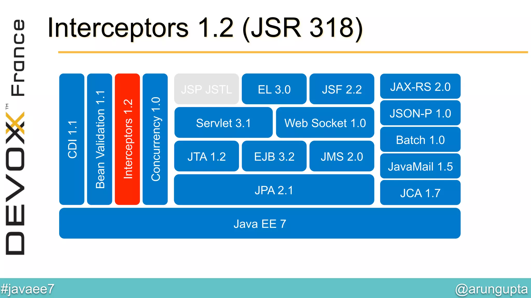 @arungupta	

#javaee7	

JAX-RS 2.0
JSON-P 1.0
Web Socket 1.0Servlet 3.1
JSF 2.2EL 3.0JSP JSTL
BeanValidation1.1
Interceptors1.2
CDI1.1
Concurrency1.0
JPA 2.1
JTA 1.2 EJB 3.2 JMS 2.0
Batch 1.0
JCA 1.7
Java EE 7
JavaMail 1.5
Interceptors 1.2 (JSR 318)
 