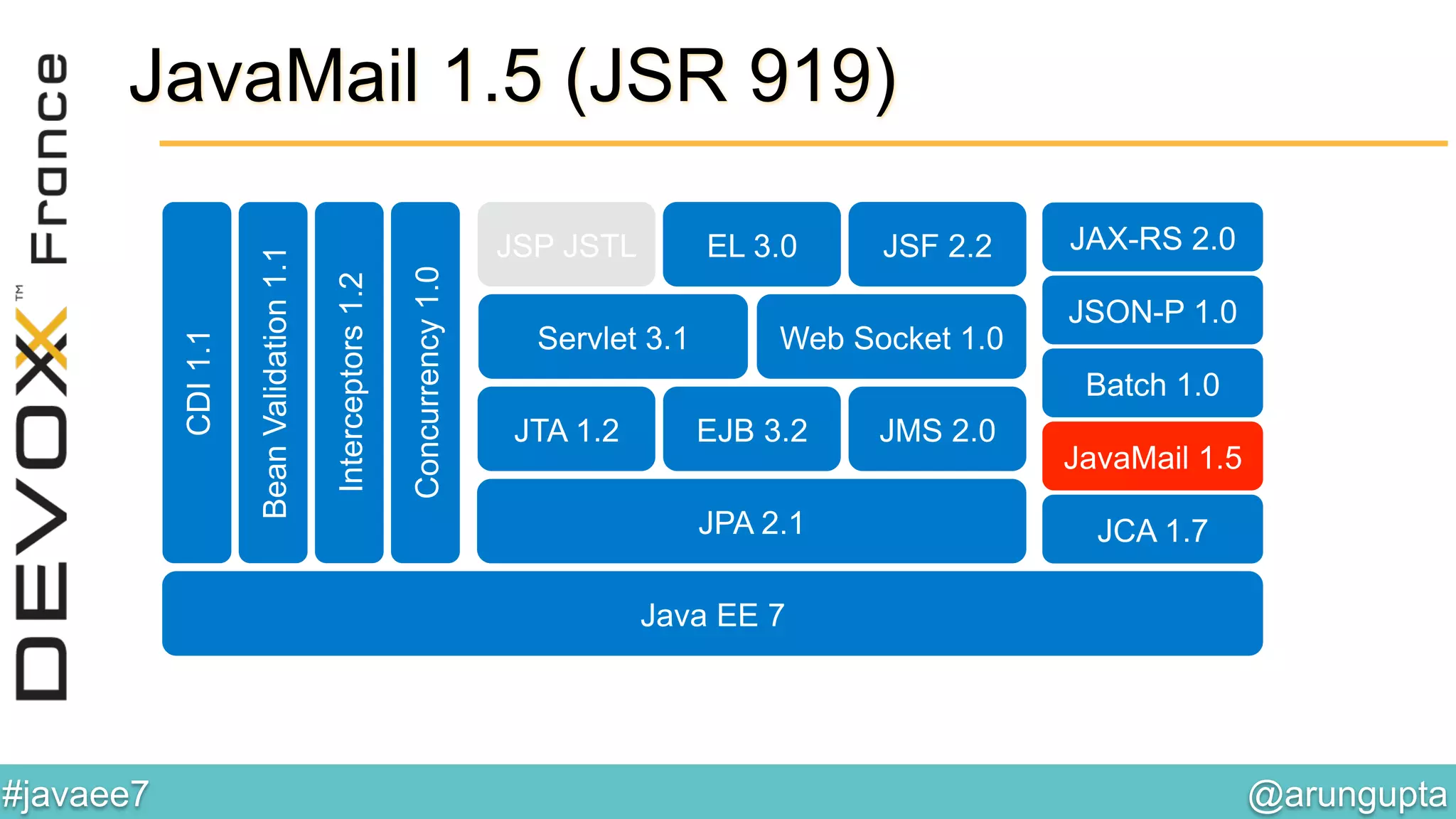 @arungupta	

#javaee7	

JAX-RS 2.0
JSON-P 1.0
Web Socket 1.0Servlet 3.1
JSF 2.2EL 3.0JSP JSTL
BeanValidation1.1
Interceptors1.2
CDI1.1
Concurrency1.0
JPA 2.1
JTA 1.2 EJB 3.2 JMS 2.0
Batch 1.0
JCA 1.7
Java EE 7
JavaMail 1.5
JavaMail 1.5 (JSR 919)
 