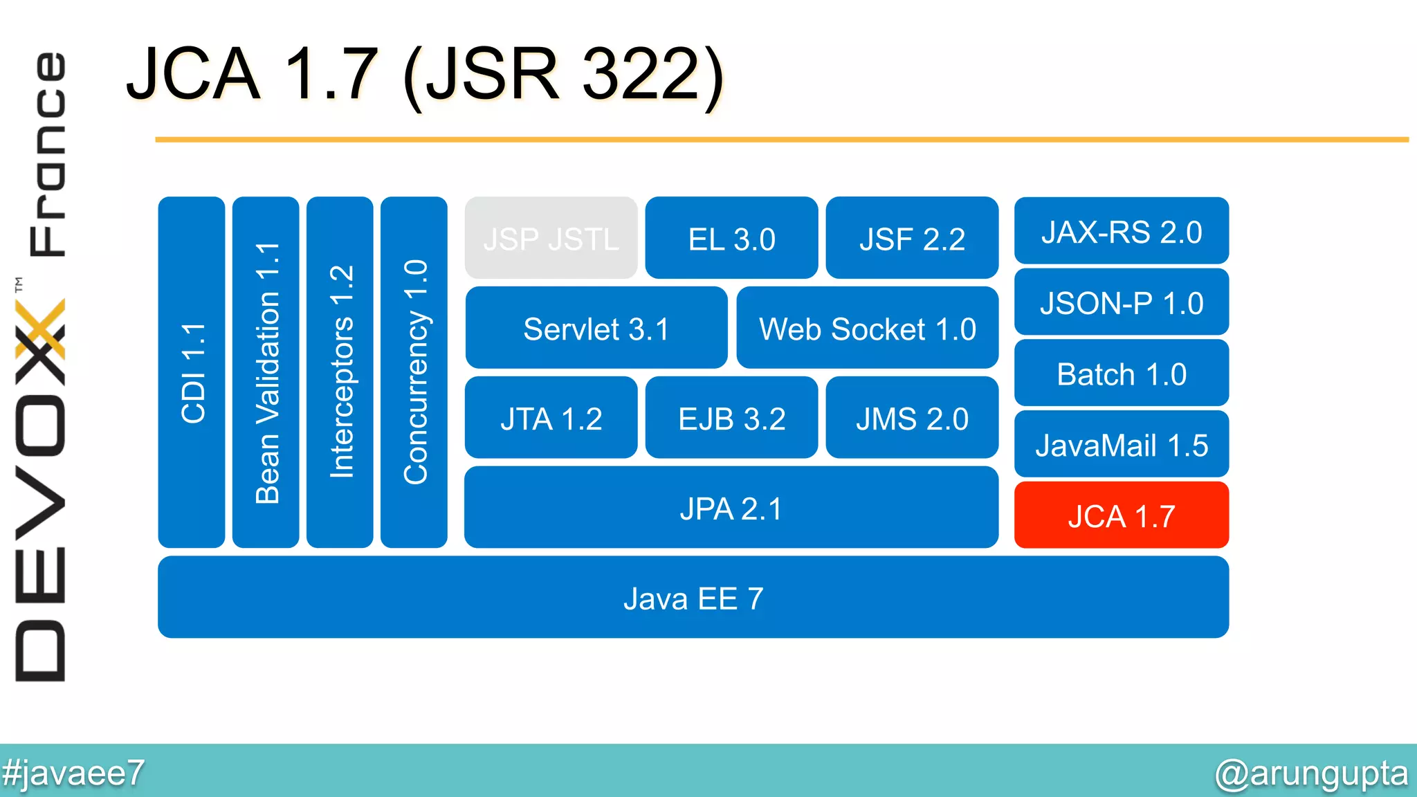 @arungupta	

#javaee7	

JAX-RS 2.0
JSON-P 1.0
Web Socket 1.0Servlet 3.1
JSF 2.2EL 3.0JSP JSTL
BeanValidation1.1
Interceptors1.2
CDI1.1
Concurrency1.0
JPA 2.1
JTA 1.2 EJB 3.2 JMS 2.0
Batch 1.0
JCA 1.7
Java EE 7
JavaMail 1.5
JCA 1.7 (JSR 322)
 