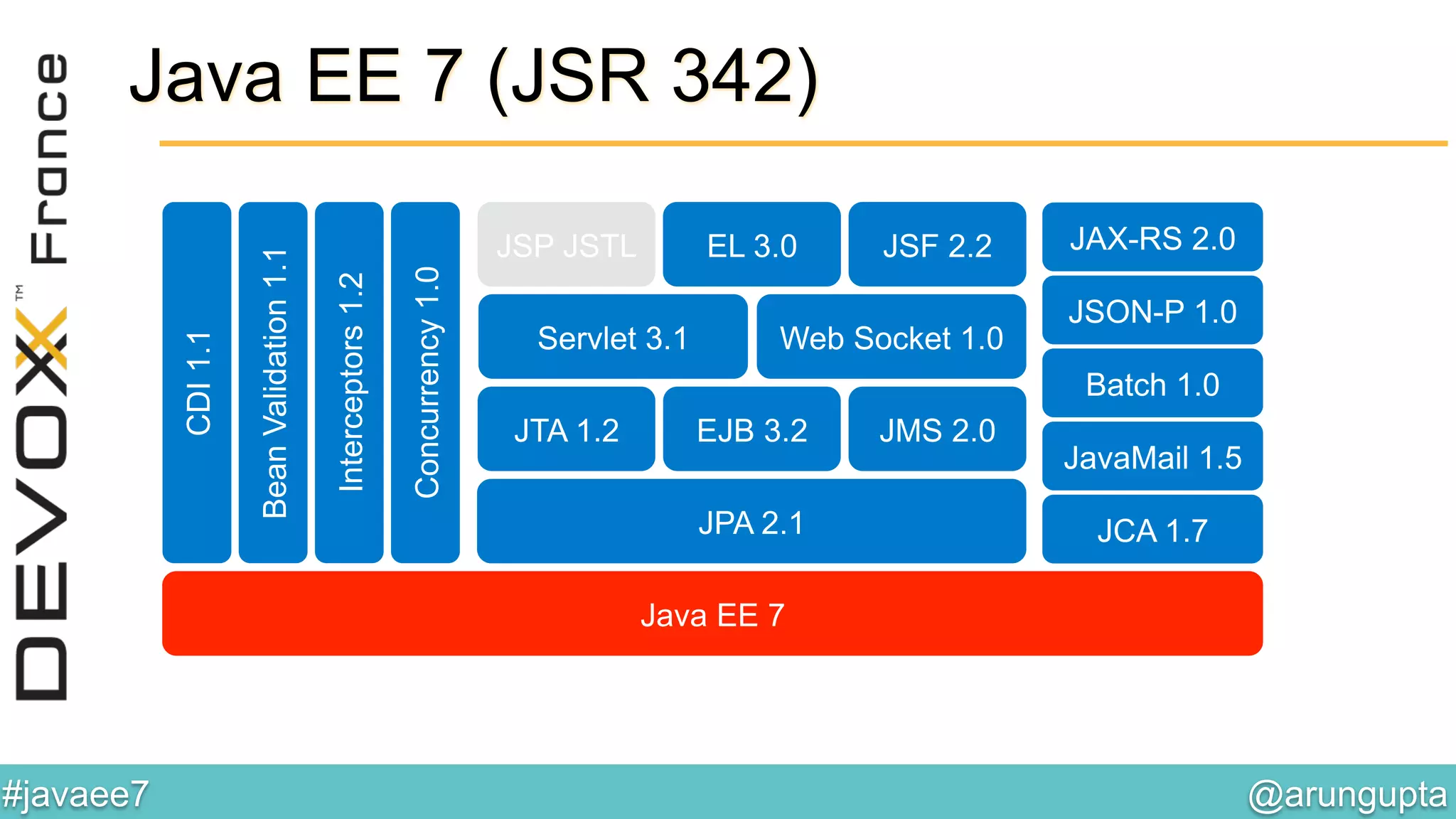 @arungupta	

#javaee7	

JAX-RS 2.0
JSON-P 1.0
Web Socket 1.0Servlet 3.1
JSF 2.2EL 3.0JSP JSTL
BeanValidation1.1
Interceptors1.2
CDI1.1
Concurrency1.0
JPA 2.1
JTA 1.2 EJB 3.2 JMS 2.0
Batch 1.0
JCA 1.7
Java EE 7
JavaMail 1.5
Java EE 7 (JSR 342)
 